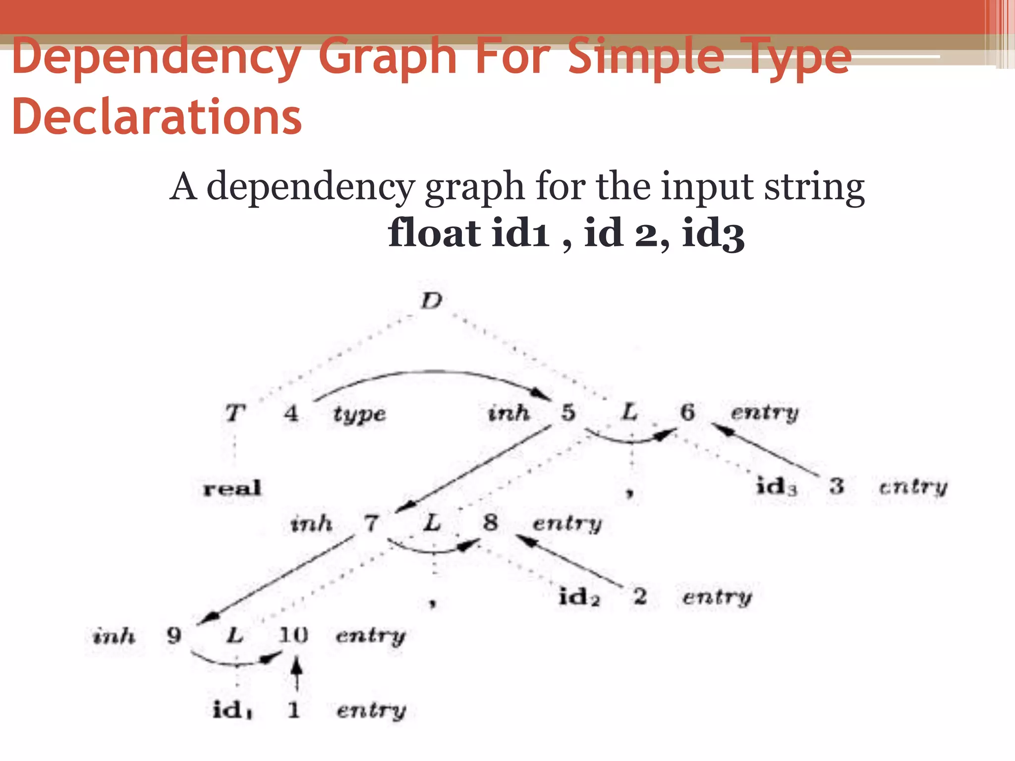 Dependency Graph For Simple Type Declarations A dependency graph for the input string float id1 , id 2, id3 