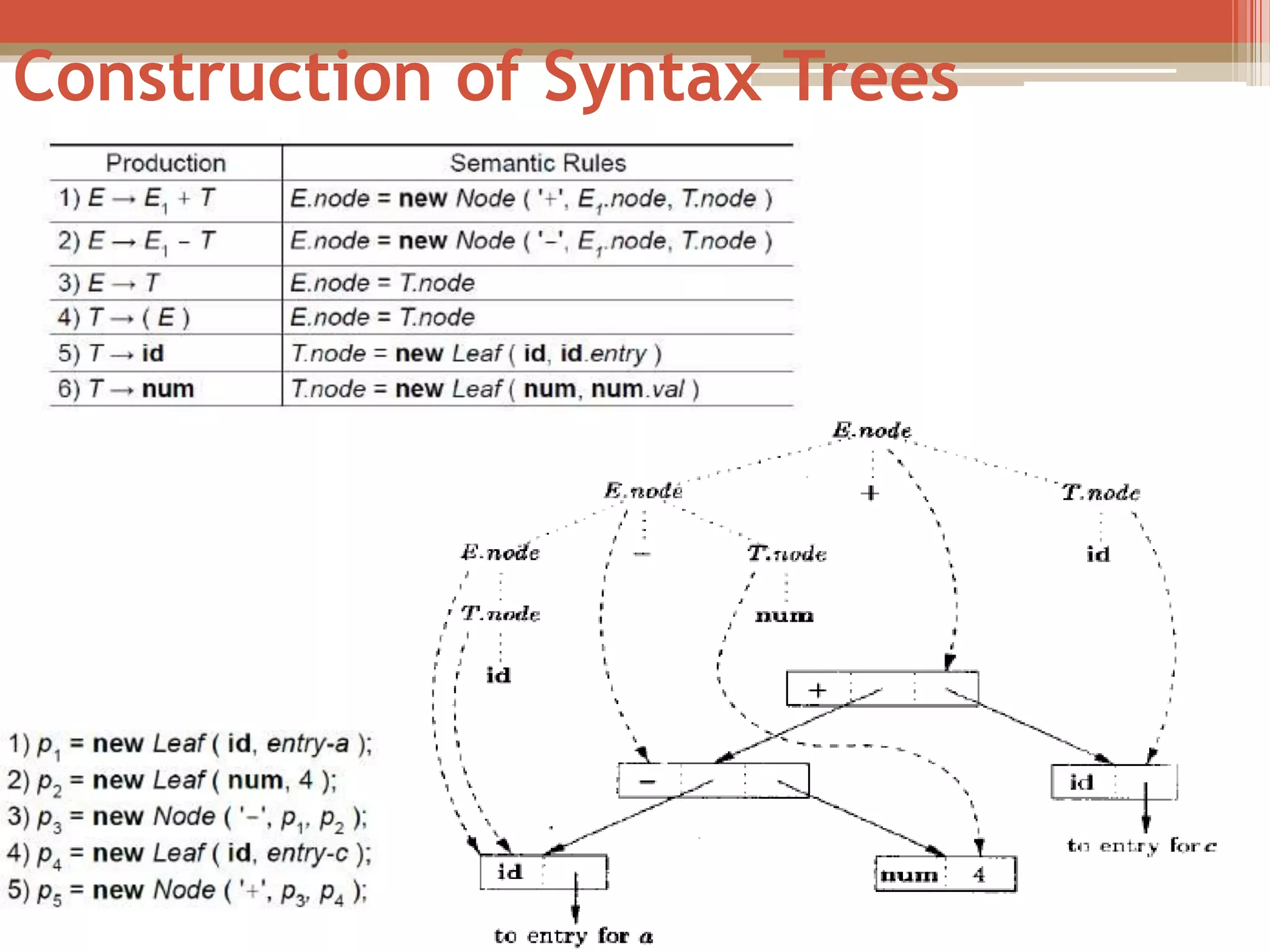 Construction of Syntax Trees 