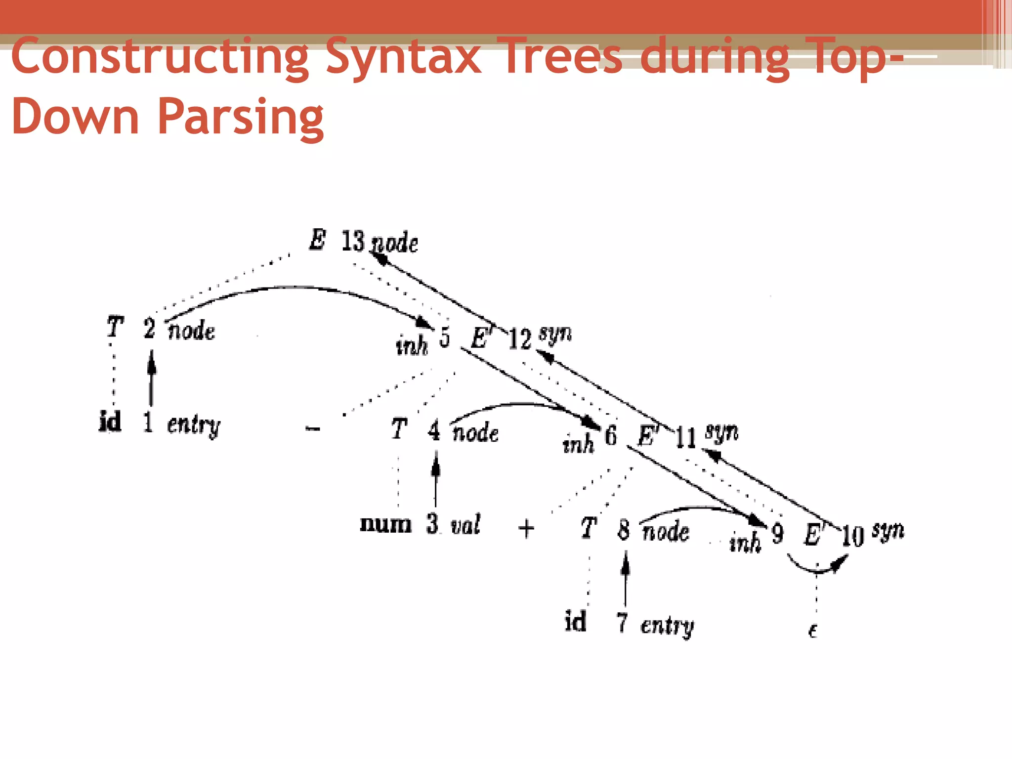 Constructing Syntax Trees during Top- Down Parsing 
