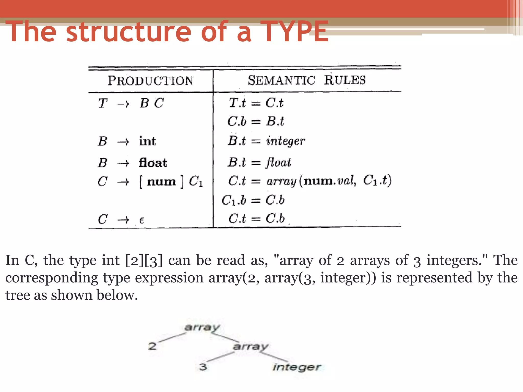 The structure of a TYPE In C, the type int [2][3] can be read as, "array of 2 arrays of 3 integers." The corresponding type expression array(2, array(3, integer)) is represented by the tree as shown below. 