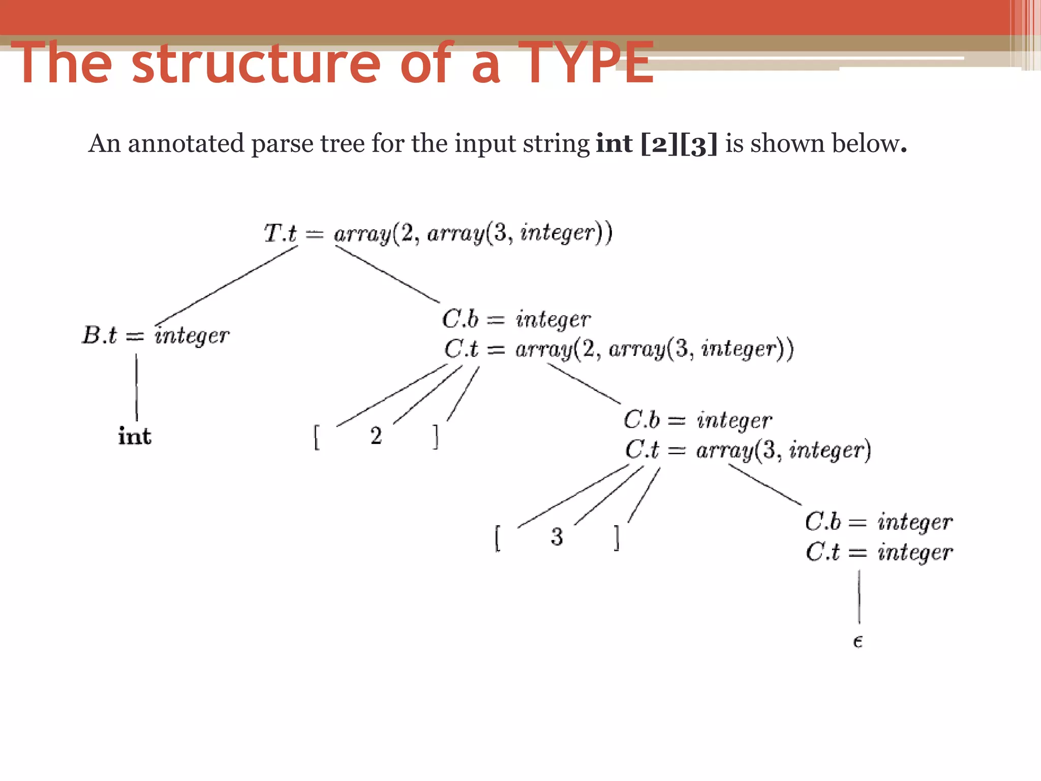 The structure of a TYPE An annotated parse tree for the input string int [2][3] is shown below. 