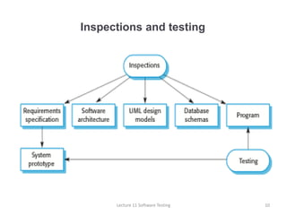 Lecture 11 Software Engineering Testing Slide | PDF