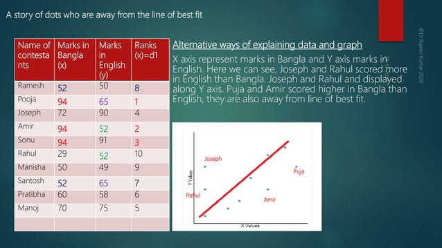 Lecture11 spearman rank correlation part-2-with tied ranks
