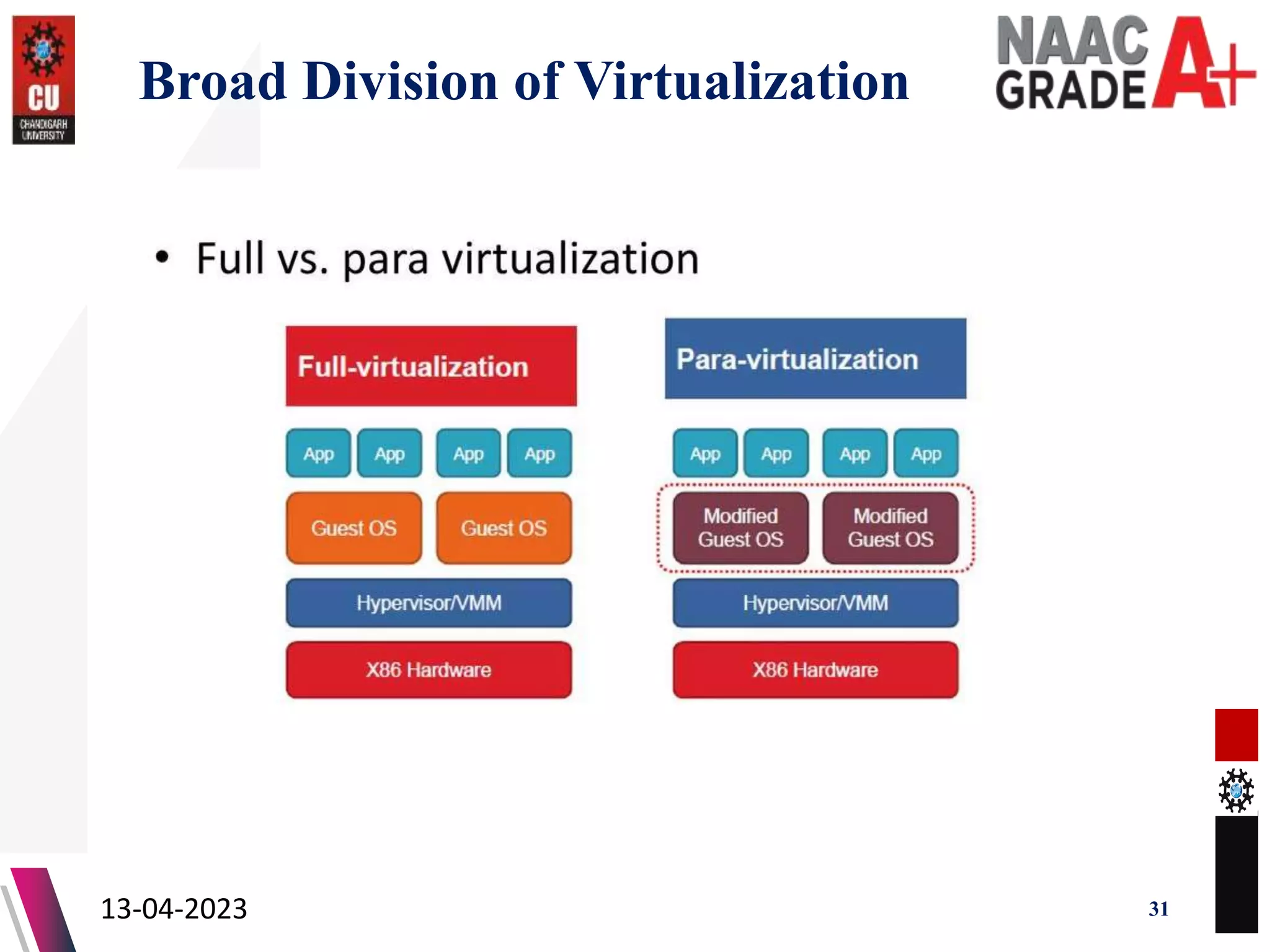 Broad Division of Virtualization
13-04-2023 31
 
