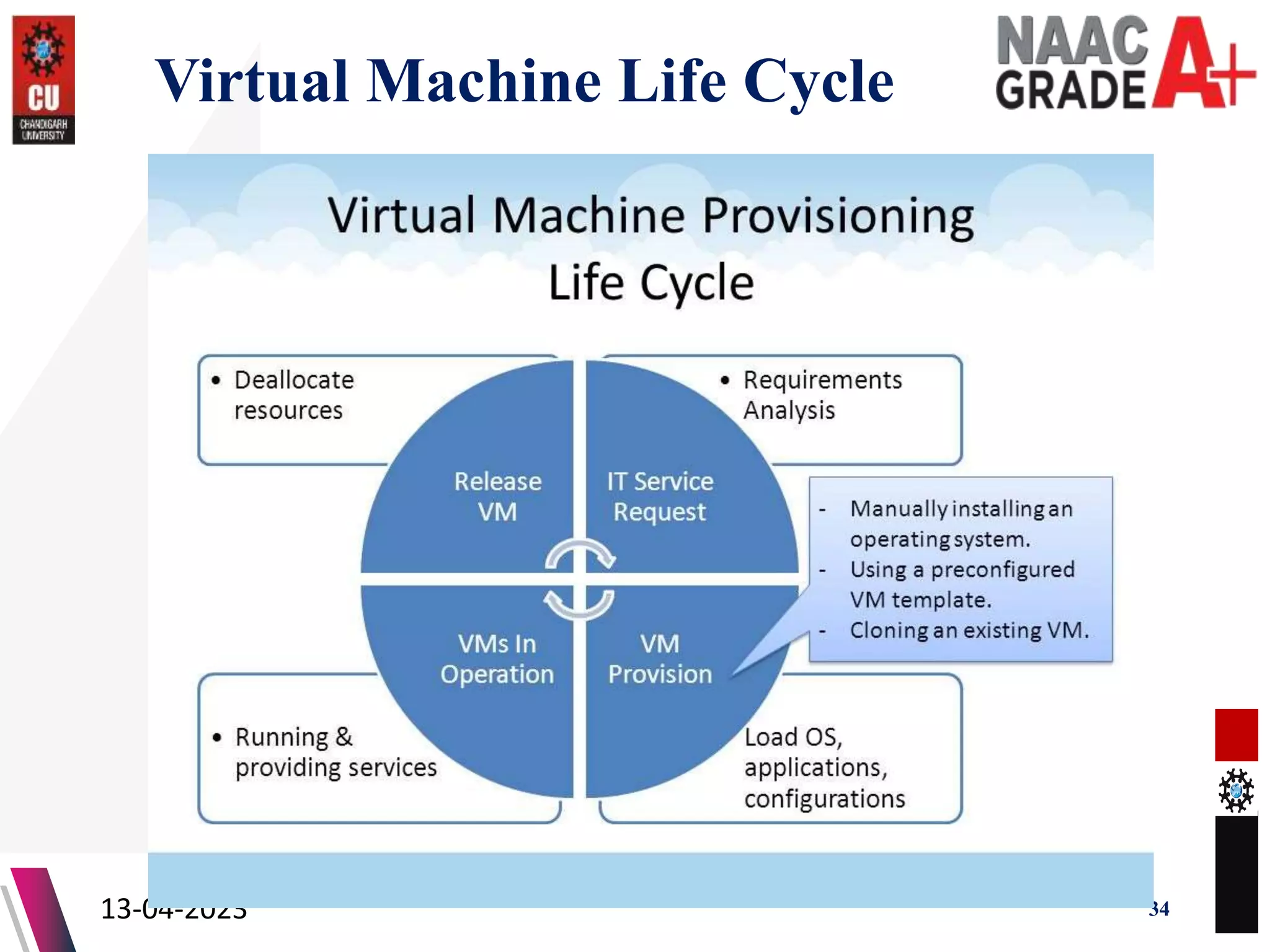 Virtual Machine Life Cycle
13-04-2023 34
 