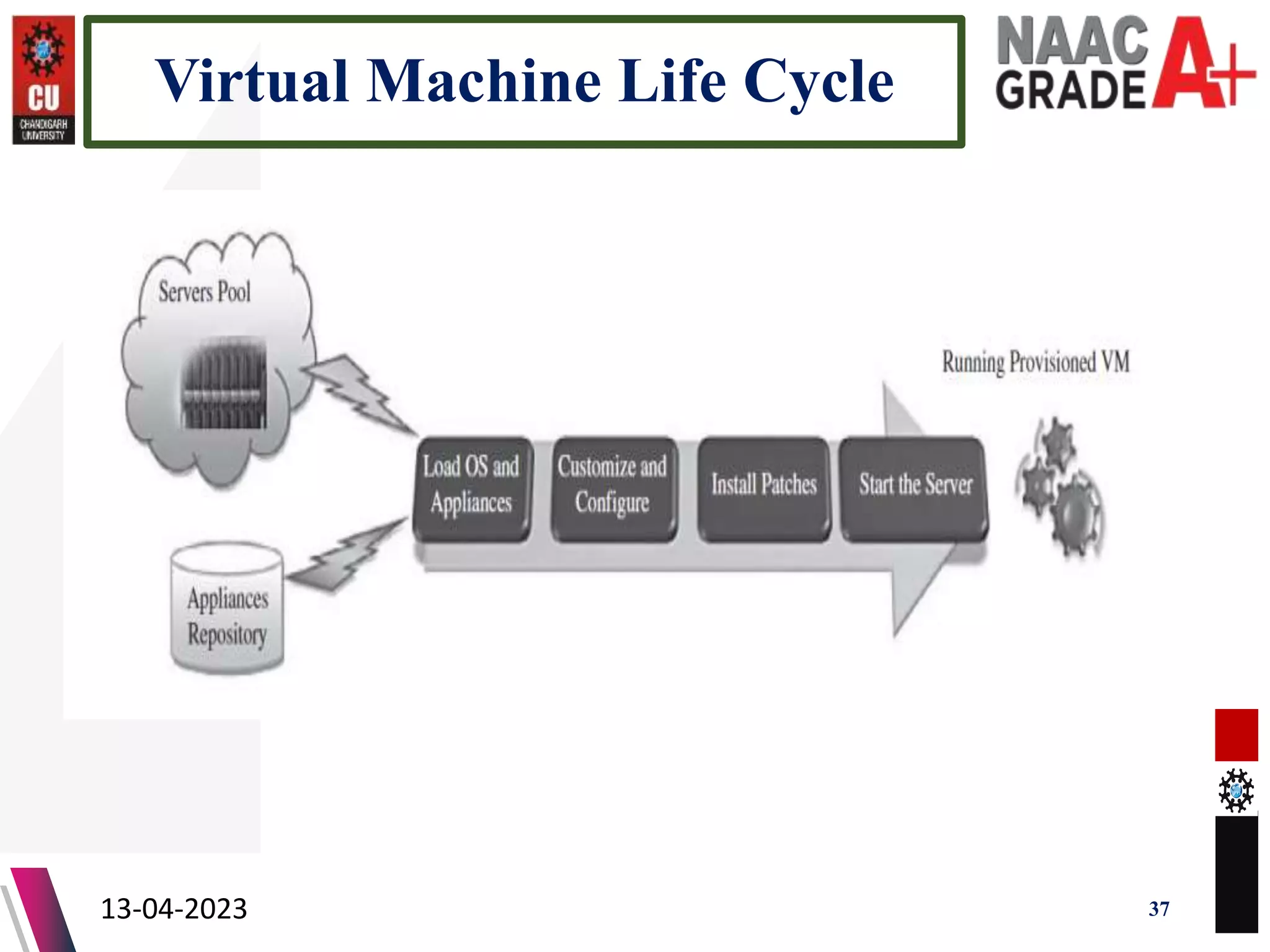 Virtual Machine Life Cycle
13-04-2023 37
 