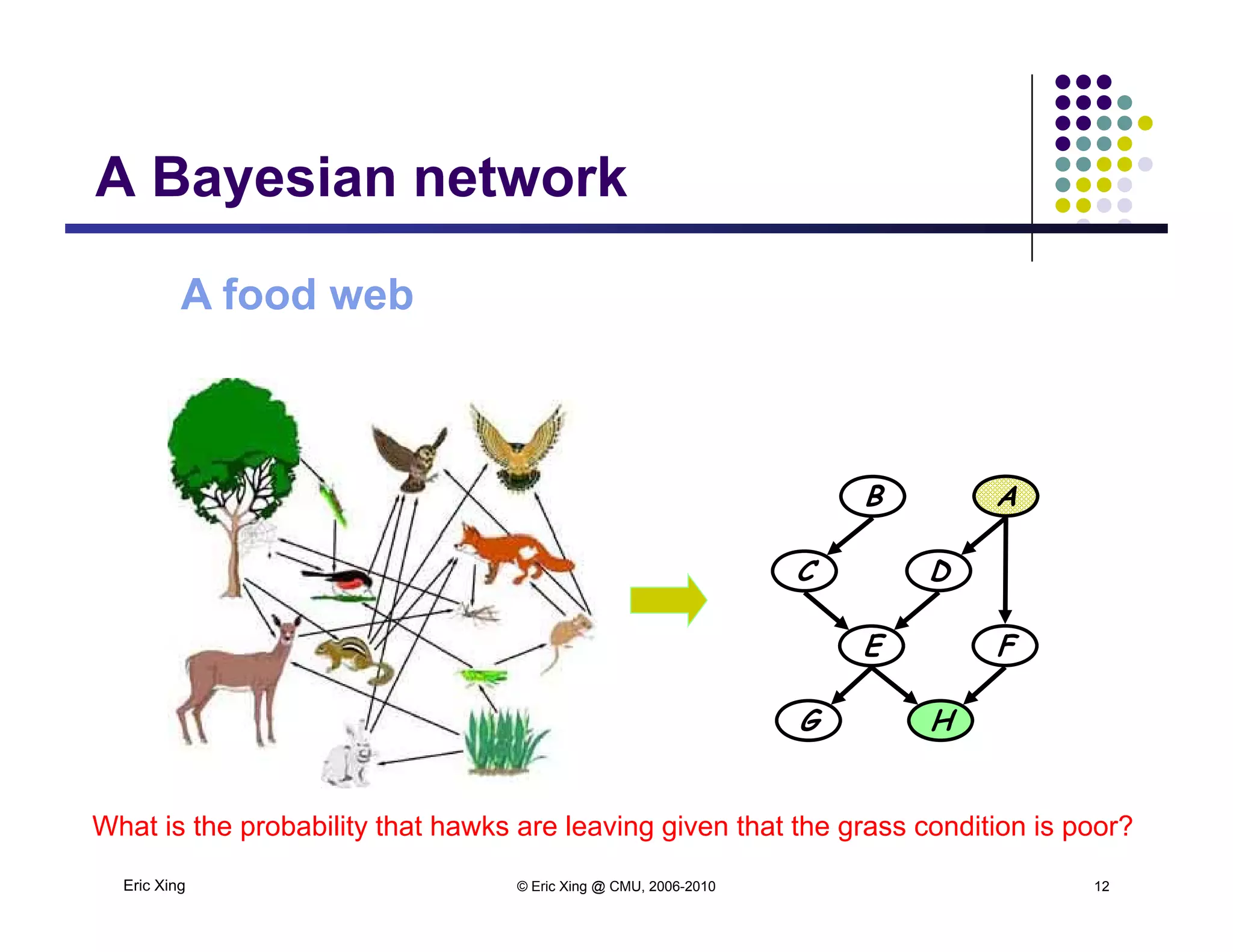 A Bayesian network
A food web
A Bayesian network
A food web
B A
DC
E FE F
G H
Eric Xing © Eric Xing @ CMU, 2006-2010 12
What is the probability that hawks are leaving given that the grass condition is poor?
 