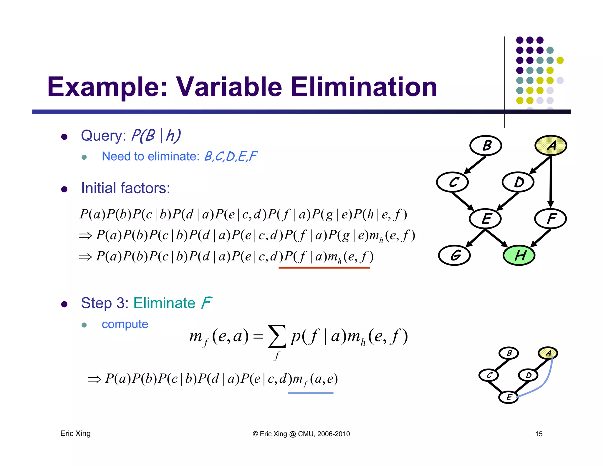 Example: Variable Elimination
 Query: P(B |h)
B A
Example: Variable Elimination
 Need to eliminate: B,C,D,E,F
 Initial factors:
B A
DC
E F
G H),()|(),|()|()|()()(
),()|()|(),|()|()|()()(
),|()|()|(),|()|()|()()(
femafPdcePadPbcPbPaP
femegPafPdcePadPbcPbPaP
fehPegPafPdcePadPbcPbPaP
h
h


 Step 3: Eliminate F
t
),()|(),|()|()|()()( ff h
 compute

f
hf femafpaem ),()|(),(
)()|()|()|()()( eamdcePadPbcPbPaP
B A
DC
Eric Xing © Eric Xing @ CMU, 2006-2010 15
),(),|()|()|()()( eamdcePadPbcPbPaP f
E
 