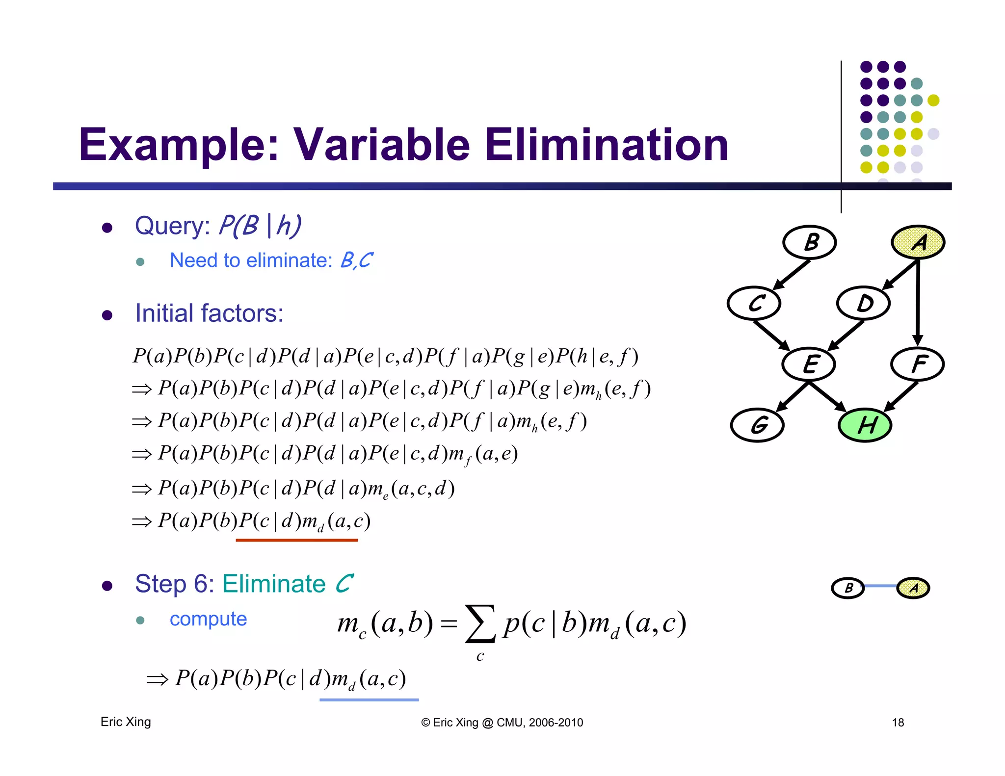 Example: Variable Elimination
 Query: P(B |h)
B A
Example: Variable Elimination
 Need to eliminate: B,C
 Initial factors:
B A
DC
E F
G H),()|(),|()|()|()()(
),()|()|(),|()|()|()()(
),|()|()|(),|()|()|()()(
femafPdcePadPdcPbPaP
femegPafPdcePadPdcPbPaP
fehPegPafPdcePadPdcPbPaP
h
h


),()|()()(
),,()|()|()()(
),(),|()|()|()()(
camdcPbPaP
dcamadPdcPbPaP
eamdcePadPdcPbPaP
d
e
f



 Step 6: Eliminate C
 compute
 dc cambcpbam ),()|(),(
B A
Eric Xing © Eric Xing @ CMU, 2006-2010 18
),()|()()( camdcPbPaP d
c
dc p ),()|(),(
 