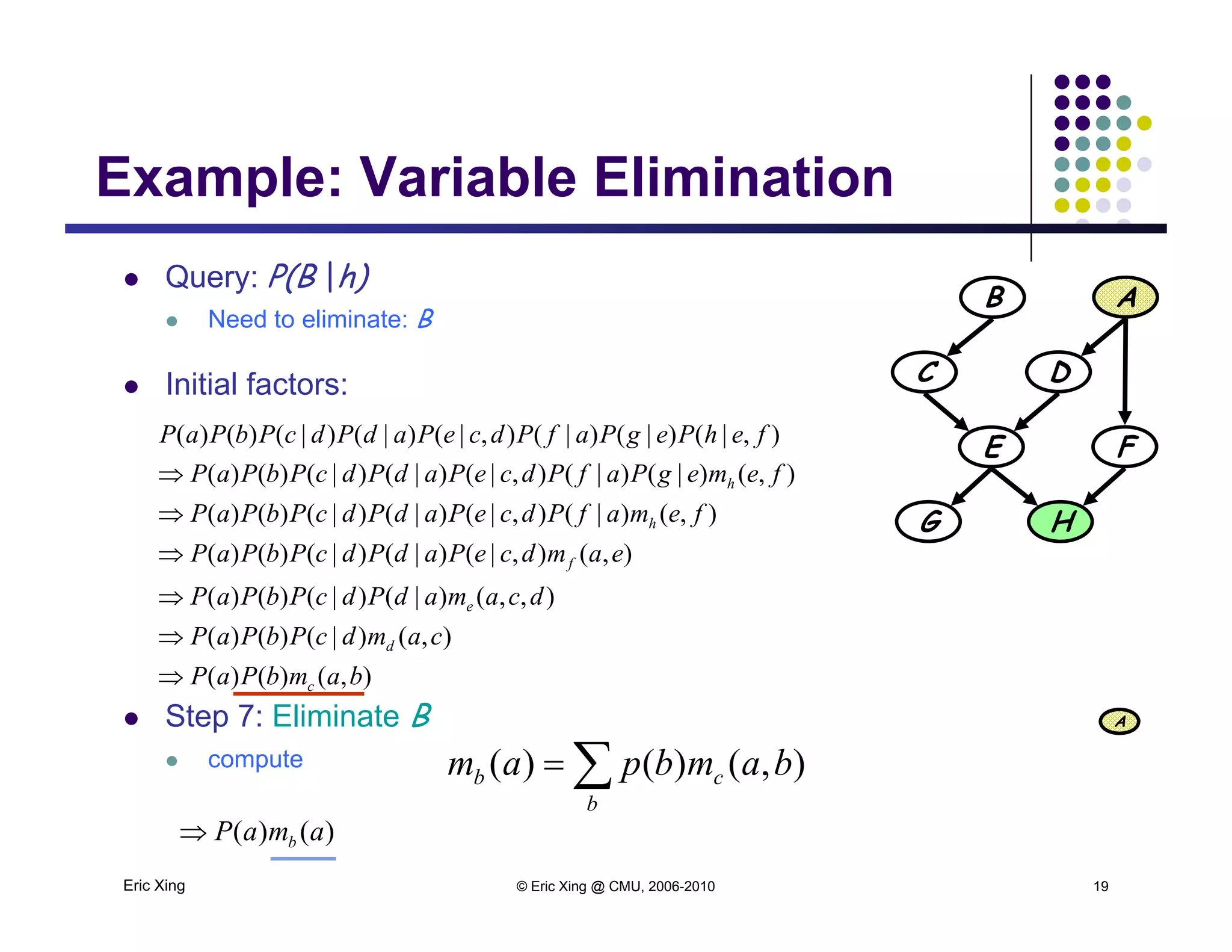 Example: Variable Elimination
 Query: P(B |h)
B A
Example: Variable Elimination
 Need to eliminate: B
 Initial factors:
B A
DC
E F
G H),()|(),|()|()|()()(
),()|()|(),|()|()|()()(
),|()|()|(),|()|()|()()(
femafPdcePadPdcPbPaP
femegPafPdcePadPdcPbPaP
fehPegPafPdcePadPdcPbPaP
h
h


),()|()()(
),,()|()|()()(
),(),|()|()|()()(
camdcPbPaP
dcamadPdcPbPaP
eamdcePadPdcPbPaP
d
e
f



 Step 7: Eliminate B
 compute
),()()( bambPaP c
 cb bambpam ),()()(
A
Eric Xing © Eric Xing @ CMU, 2006-2010 19
b
cb p ),()()(
)()( amaP b
 