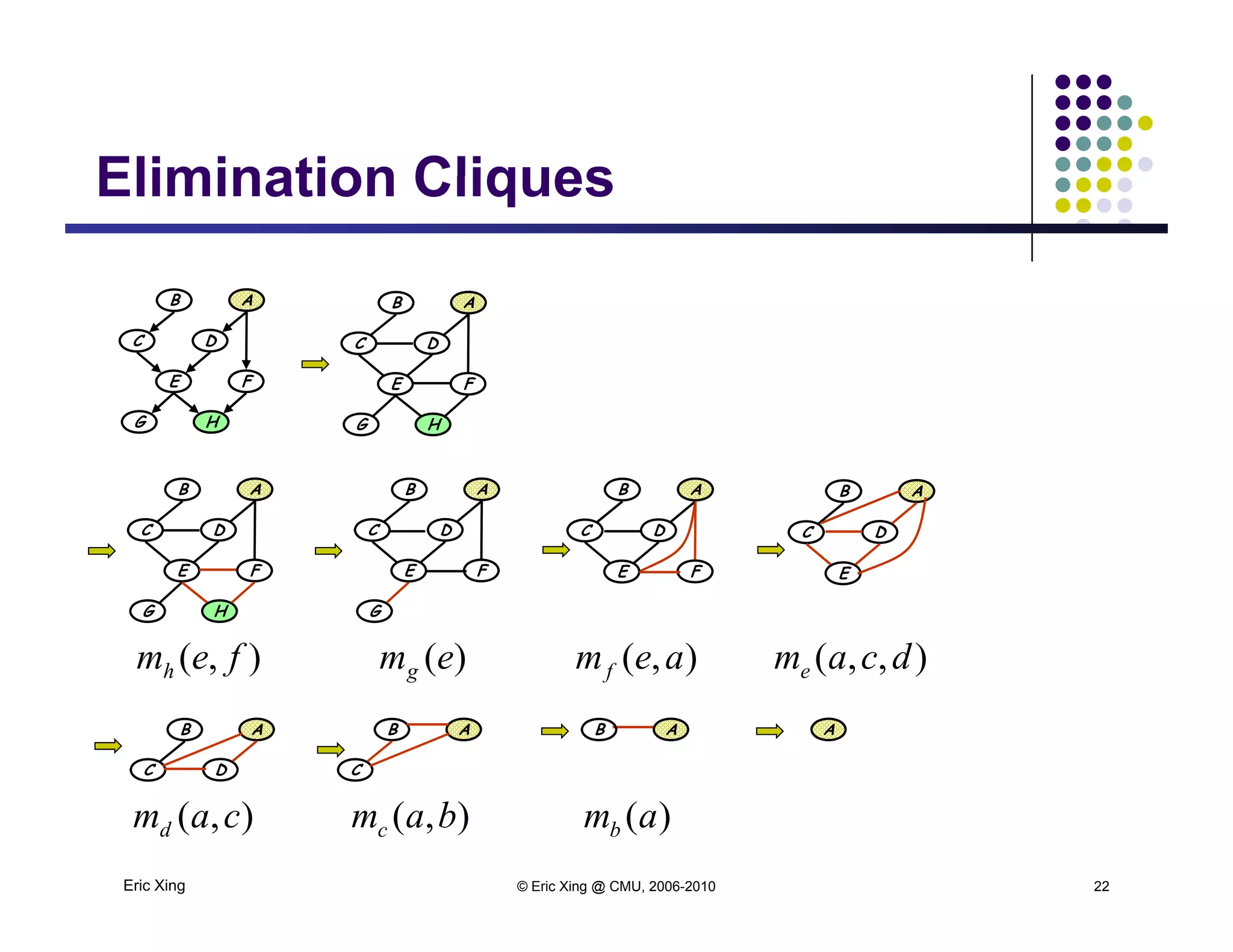 Elimination CliquesElimination Cliques
B AB A
DC
E F
G H
B A
DC
E F
G H
B A
DC
B A
DC
G H
B A
DC
B A
DCD
E F
G H
D
E F
G
DC
E F
DC
E
)( fem )(em )( aem )( dcam
B A
DC
B A
C
B A A
),( femh )(emg ),( aemf ),,( dcame
Eric Xing © Eric Xing @ CMU, 2006-2010 22
D
),( camd ),( bamc )(amb
 