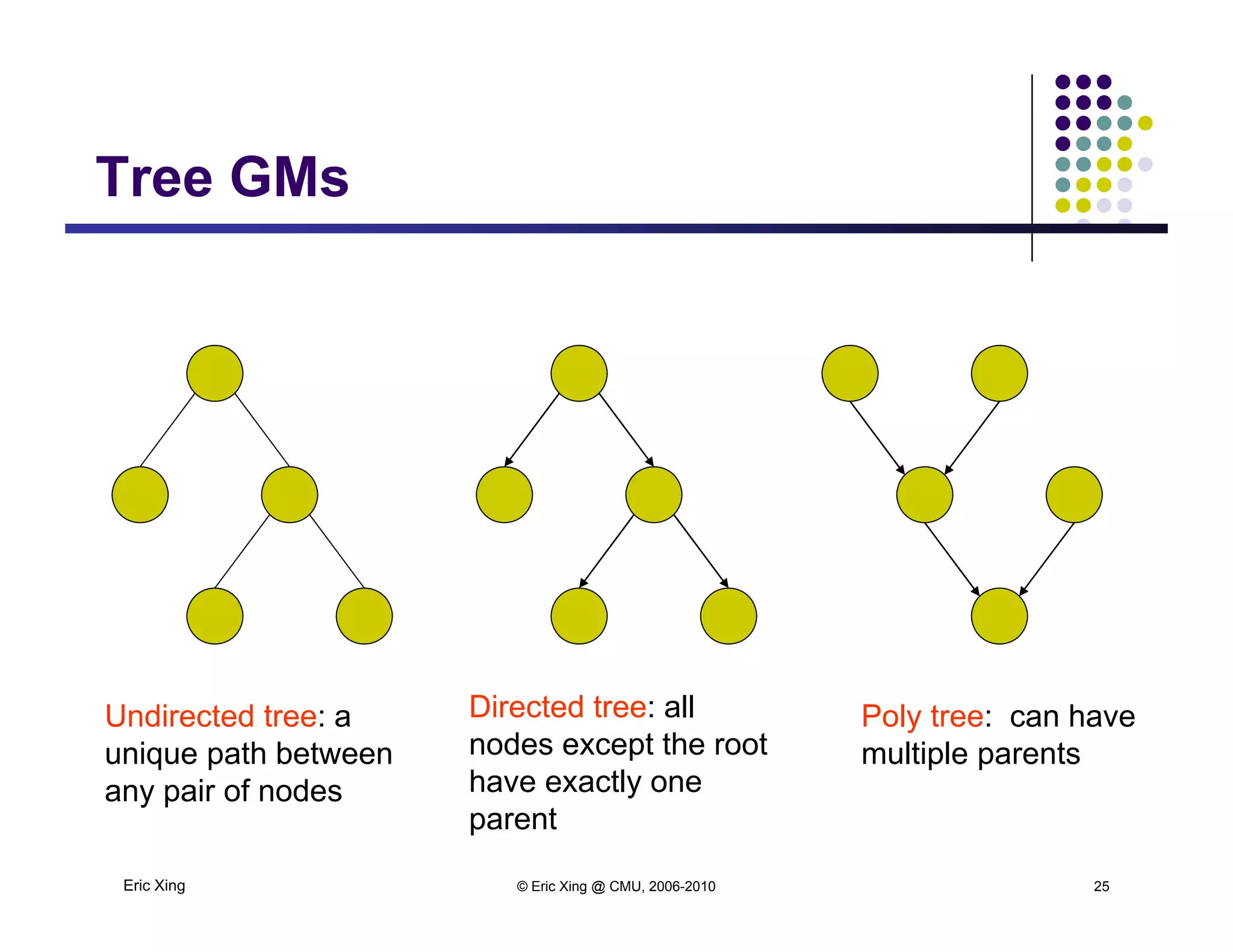 Tree GMsTree GMs
Undirected tree: a
unique path between
Directed tree: all
nodes except the root
ha e e actl one
Poly tree: can have
multiple parents
Eric Xing © Eric Xing @ CMU, 2006-2010 25
any pair of nodes have exactly one
parent
 