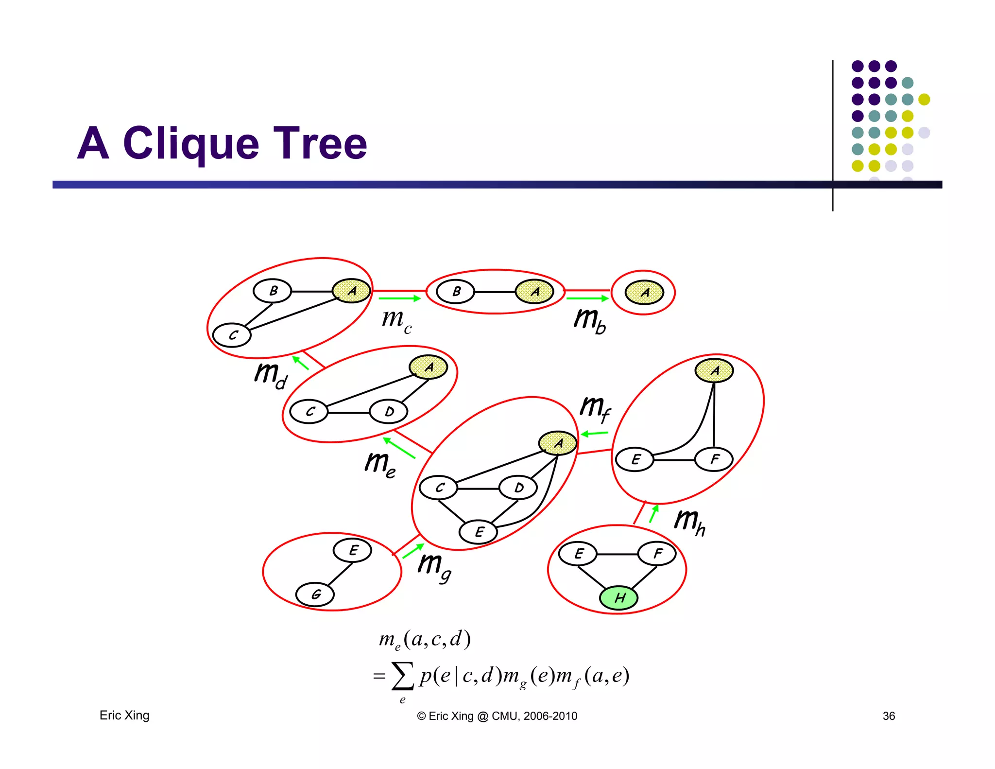 A Clique TreeA Clique Tree
B A
C
B A A
bmcm
A
C
A
DC
fm
dm
E F
A
DC
E hm
em
E F
H
E
G
E h
gm
Eric Xing © Eric Xing @ CMU, 2006-2010 36

e
fg
e
eamemdcep
dcam
),()(),|(
),,(
 