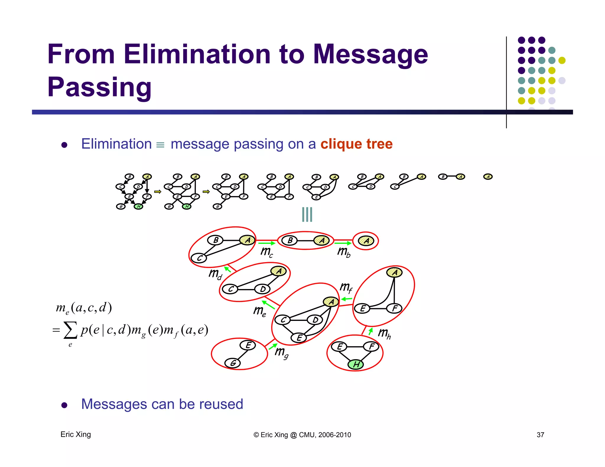 From Elimination to Message
Passing
 Elimination  message passing on a clique tree
Passing
 Elimination  message passing on a clique tree
B A
DC
E F
B A
DC
E F
B A
DC
B A
DC
E F
B A
DC
E F
B A
DC
E
B A
C
B A A
B A
C
B A A
bmcm
G H G H G

A
E F
A
DC
A
DC
em
fm
dm

e dcam ),,(
E F
H
E
G
DC
E hm
gm

e
fg eamemdcep ),()(),|(
Eric Xing © Eric Xing @ CMU, 2006-2010 37
 Messages can be reused
 