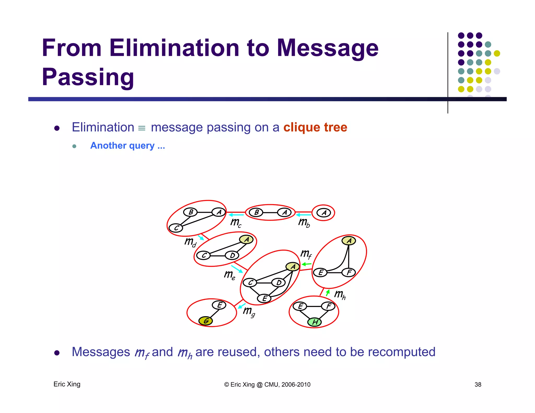 From Elimination to Message
PassingPassing
 Elimination  message passing on a clique tree Elimination  message passing on a clique tree
 Another query ...
B A
C
B A A
cm bm
A
E F
A
DC
A
DC
em
dm
fm
E F
H
E
G
DC
E
gm
hm
Eric Xing © Eric Xing @ CMU, 2006-2010 38
 Messages mf and mh are reused, others need to be recomputed
 