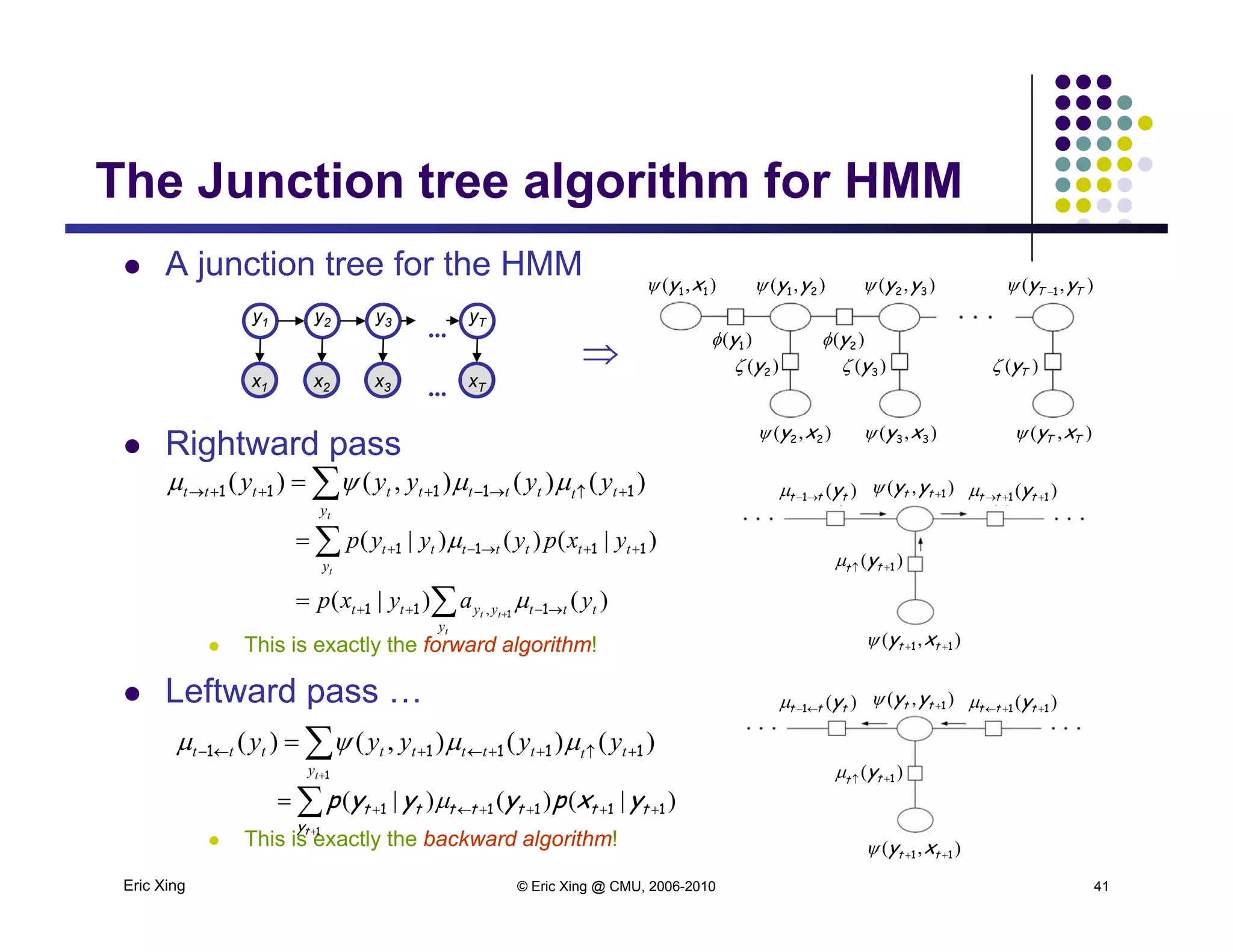 The Junction tree algorithm for HMMThe Junction tree algorithm for HMM
 A junction tree for the HMM ),( 11 xy ),( 21 yy ),( 32 yy ),( TT yy 1
A AA Ax2 x3x1 xT
y2 y3y1 yT
...
...
y yy yy yy
)( 2y )( 3y )( Ty
)( 1y )( 2y

 Rightward pass ),( 22 xy ),( 33 xy ),( TT xy
),( 1tt yy)( ttt y1 )( 11  ttt y
 )|()()|(
  
ty
tttttttttt yyyyy )()(),()( 11111 
 This is exactly the forward algorithm! ),( 11  tt xy
)( 1 tt
y







t
tt
t
y
tttyytt
y
ttttttt
yayxp
yxpyyyp
)()|(
)|()()|(
, 111
1111
1


y g
 Leftward pass …


 
1
11111
ty
tttttttttt yyyyy )()(),()( 
),( 1tt yy)( ttt y1 )( 11  ttt y
)( 1 ty
Eric Xing © Eric Xing @ CMU, 2006-2010 41
 This is exactly the backward algorithm!
1ty



1
11111
ty
ttttttt yxpyyyp )|()()|( 
),( 11  tt xy
)( 1 tt
y
 