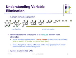 Understanding Variable
EliminationElimination
 A graph elimination algorithm
B A
DC
E F
B A
DC
E F
B A
DC
B A
DC
E F
B A
DC
E F
B A
DC
E
B A
C
B A A
moralization
G H G H G
graph elimination
 Intermediate terms correspond to the cliques resulted from
elimination
 “good” elimination orderings lead to small cliques and hence reduce complexitygood elimination orderings lead to small cliques and hence reduce complexity
(what will happen if we eliminate "e" first in the above graph?)
 finding the optimum ordering is NP-hard, but for many graph optimum or near-
optimum can often be heuristically found
Eric Xing © Eric Xing @ CMU, 2006-2010 23
p y
 Applies to undirected GMs
 