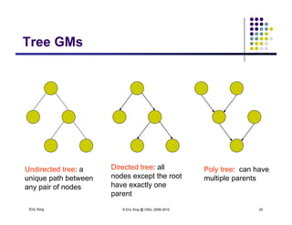 Tree GMsTree GMs
Undirected tree: a
unique path between
Directed tree: all
nodes except the root
ha e e actl one
Poly tree: can have
multiple parents
Eric Xing © Eric Xing @ CMU, 2006-2010 25
any pair of nodes have exactly one
parent
 