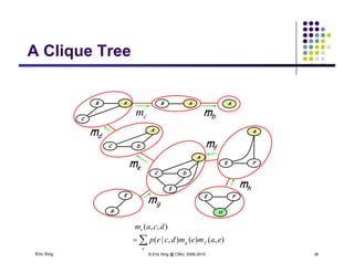 A Clique TreeA Clique Tree
B A
C
B A A
bmcm
A
C
A
DC
fm
dm
E F
A
DC
E hm
em
E F
H
E
G
E h
gm
Eric Xing © Eric Xing @ CMU, 2006-2010 36

e
fg
e
eamemdcep
dcam
),()(),|(
),,(
 