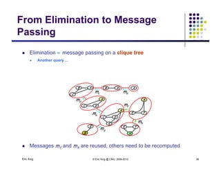 From Elimination to Message
PassingPassing
 Elimination  message passing on a clique tree Elimination  message passing on a clique tree
 Another query ...
B A
C
B A A
cm bm
A
E F
A
DC
A
DC
em
dm
fm
E F
H
E
G
DC
E
gm
hm
Eric Xing © Eric Xing @ CMU, 2006-2010 38
 Messages mf and mh are reused, others need to be recomputed
 