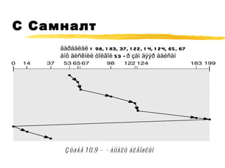 С Самналт  äàðààëàë = 98, 183, 37, 122, 14, 124, 65, 67 àíõ äèñêíèé òîëãîé 53 –ð çàì äýýð áàéñàí Çóðàã 10.9 Ñ Ñàìíàëò àëãîðèòì 