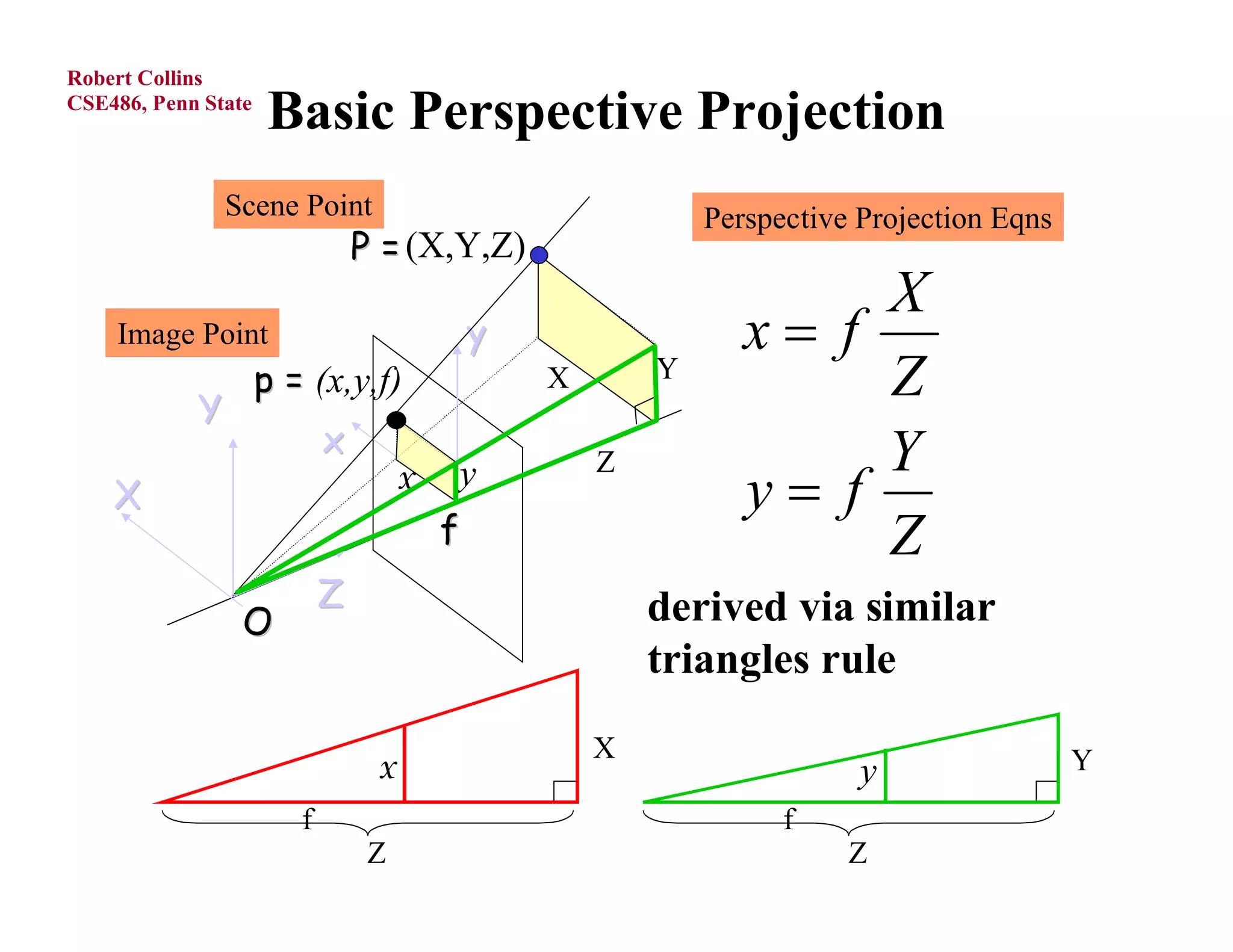 Robert Collins
CSE486, Penn State
                     Basic Perspective Projection
                Scene Point                                  Perspective Projection Eqns
                                P = (X,Y,Z)
                                                                     X
    Image Point                              y                  x f
            Y
                     p = (x,y,f)                 X       Y
                                                                     Z
                            x                                        Y
                                                     Z
                                         y
                                                                y f
                                     x
    X
                                         f                           Z
                            Z                            derived via similar
                 O
                                                         triangles rule
                                                     X                                     Y
                                                                         y
                                 x
                        f                                          f
                                 Z                                      Z
O.Camps, PSU
 