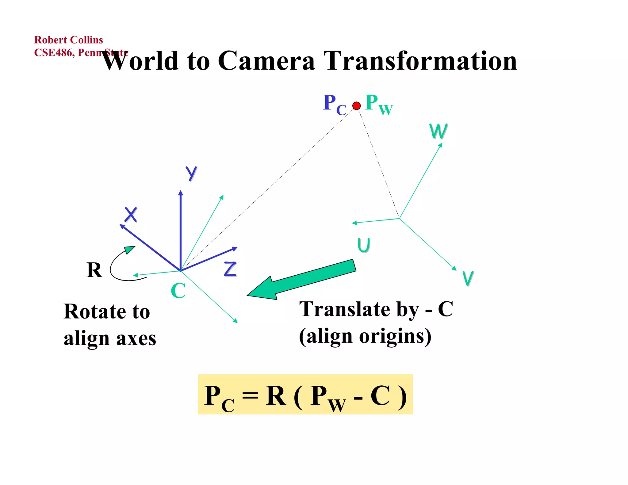 Robert Collins

            World to Camera Transformation
CSE486, Penn State



                                   PC PW
                                              W

                     Y

                 X
                                      U
         R                Z                         V
                     C
     Rotate to                   Translate by - C
     align axes                  (align origins)

                         P C = R ( PW - C )
 