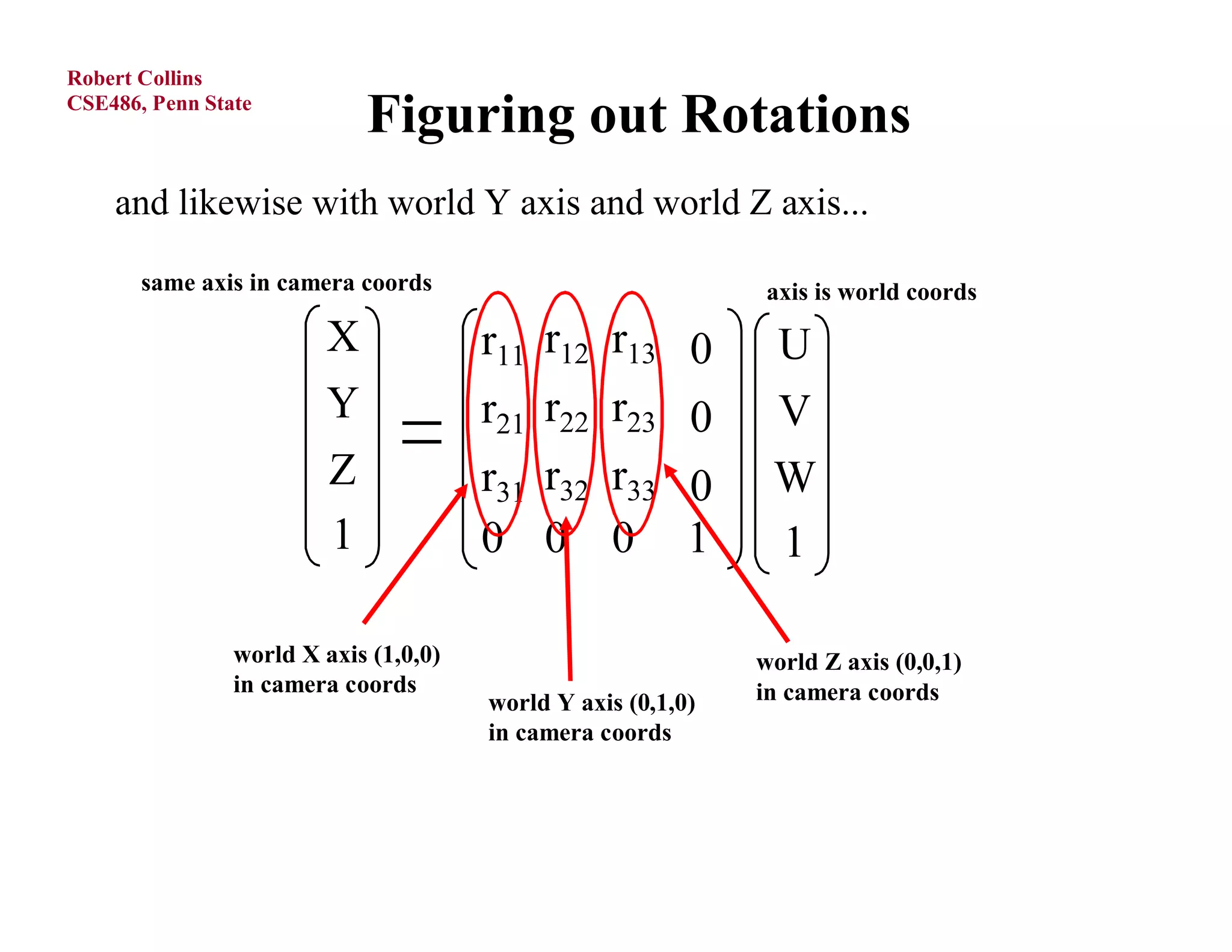 Robert Collins
CSE486, Penn State
                             Figuring out Rotations
    and likewise with world Y axis and world Z axis...

       same axis in camera coords                              axis is world coords

                         X             r11 r12 r13            U
                         Y             r21 r22 r23            V
                         Z             r31 r32 r33            W
                         1             0 0 0 1                 1

                world X axis (1,0,0)                          world Z axis (0,0,1)
                in camera coords                              in camera coords
                                       world Y axis (0,1,0)
                                       in camera coords
 