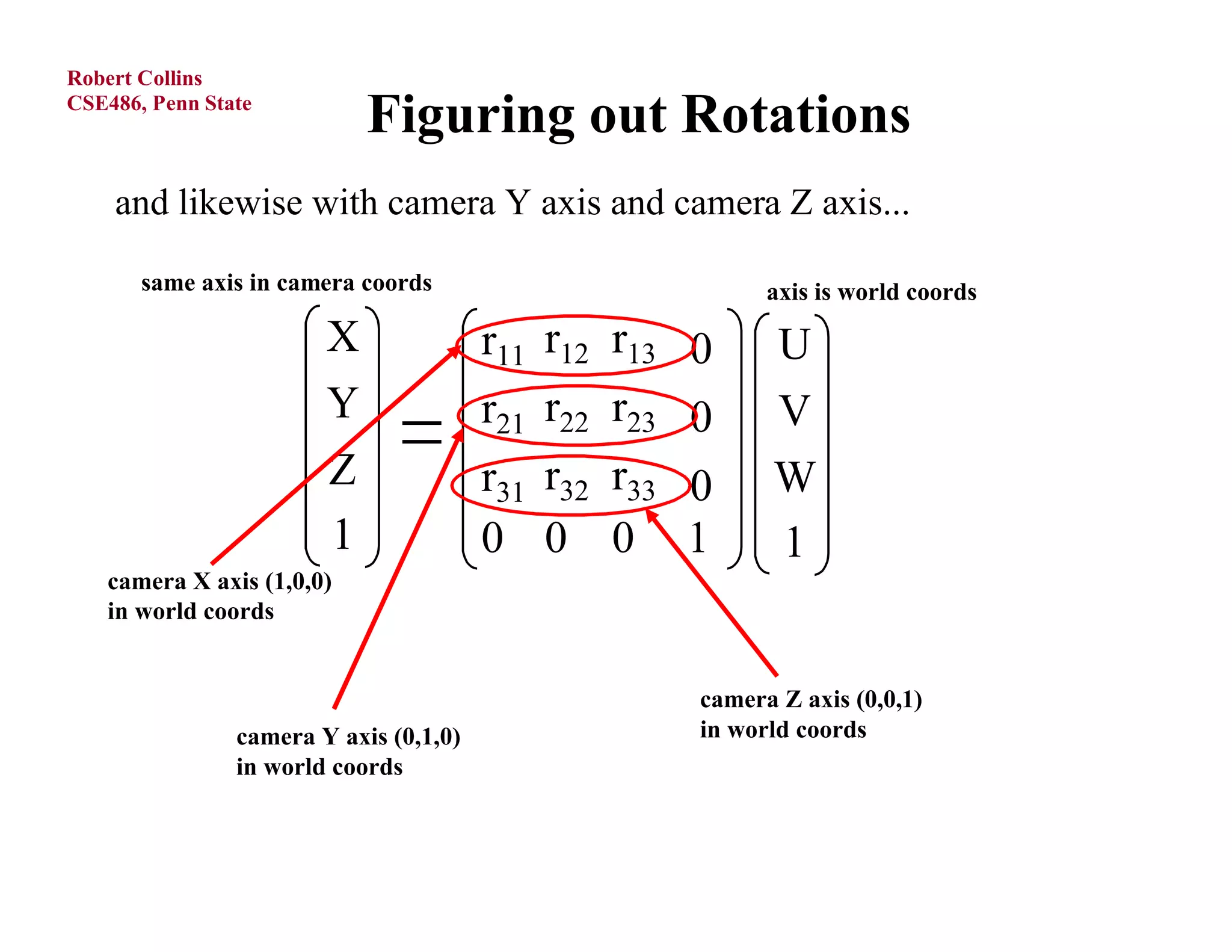 Robert Collins
CSE486, Penn State
                            Figuring out Rotations
    and likewise with camera Y axis and camera Z axis...

       same axis in camera coords                         axis is world coords

                        X               r11 r12 r13      U
                        Y               r21 r22 r23      V
                        Z               r31 r32 r33      W
                        1               0 0 0 1           1
   camera X axis (1,0,0)
   in world coords


                                                    camera Z axis (0,0,1)
                camera Y axis (0,1,0)               in world coords
                in world coords
 