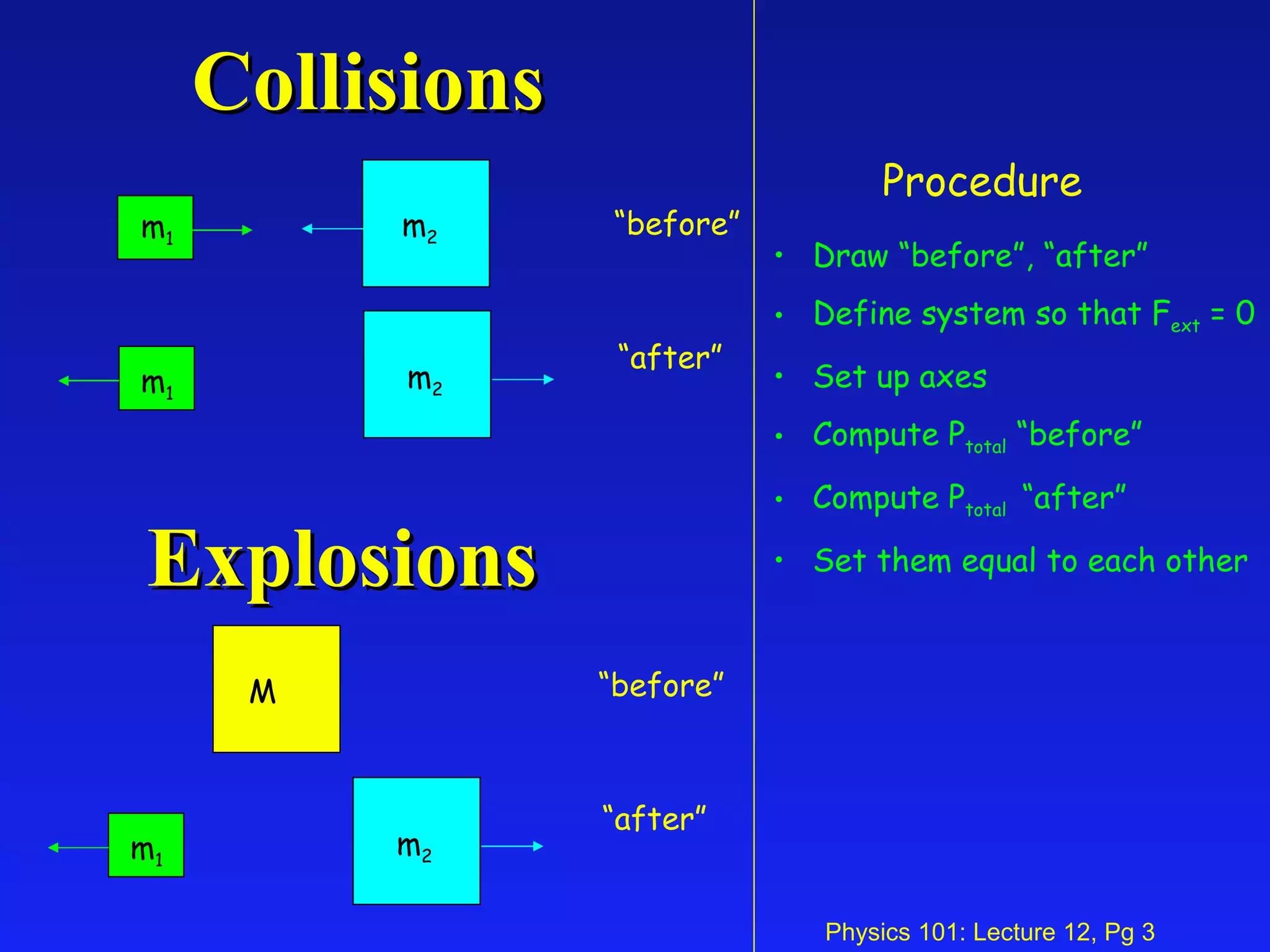 Collisions Explosions Draw “before”, “after”  Define system so that F ext  = 0 Set up axes Compute P total  “before” Compute P total  “after” Set them equal to each other Procedure “ before” “ after” m 1 m 2 m 1 m 2 “ before” “ after” M m 1 m 2 
