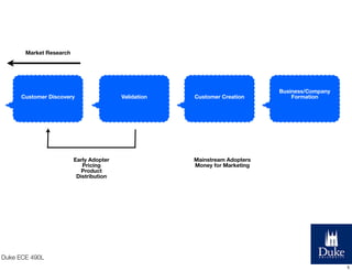 Market Research

Customer Discovery

Early Adopter
Pricing
Product
Distribution

Validation

Customer Creation

Business/Company
Formation

Mainstream Adopters
Money for Marketing

Duke ECE 490L
5

 