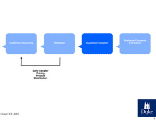 Customer Discovery

Validation

Customer Creation

Business/Company
Formation

Early Adopter
Pricing
Product
Distribution

Duke ECE 490L
6

 