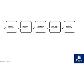 Identify
prospects.

Send out
survey.

Check # of
responses.

Who didn’t
respond?

Who did
respond?

Duke ECE 490L
8

 