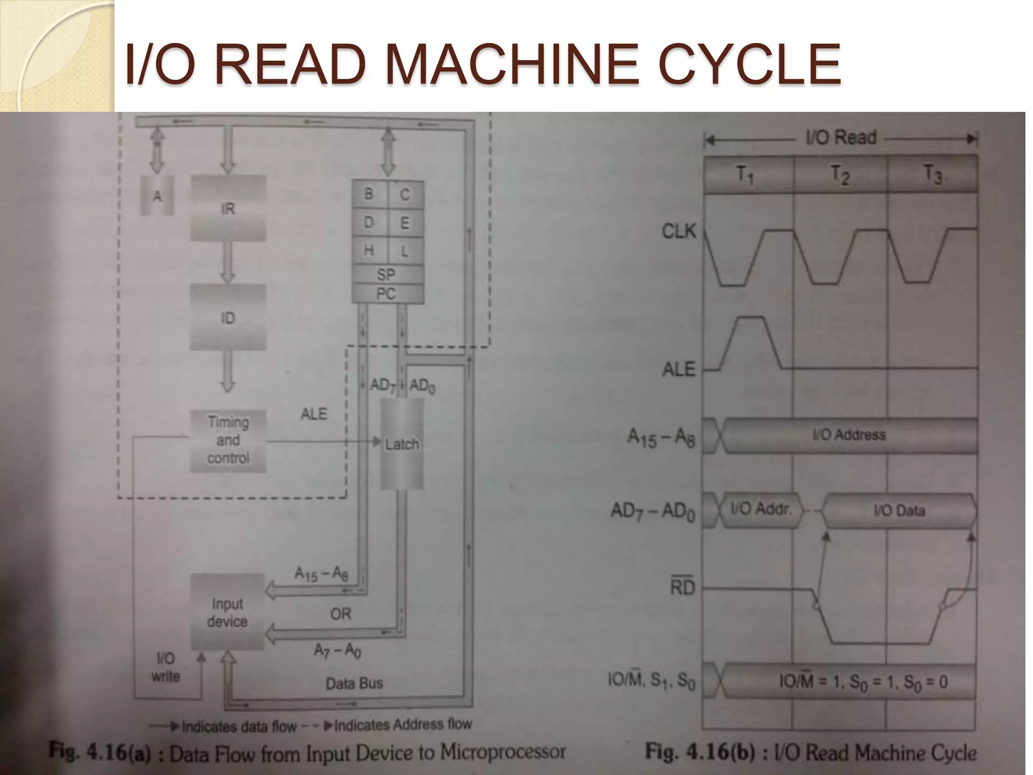 I/O READ MACHINE CYCLE
 