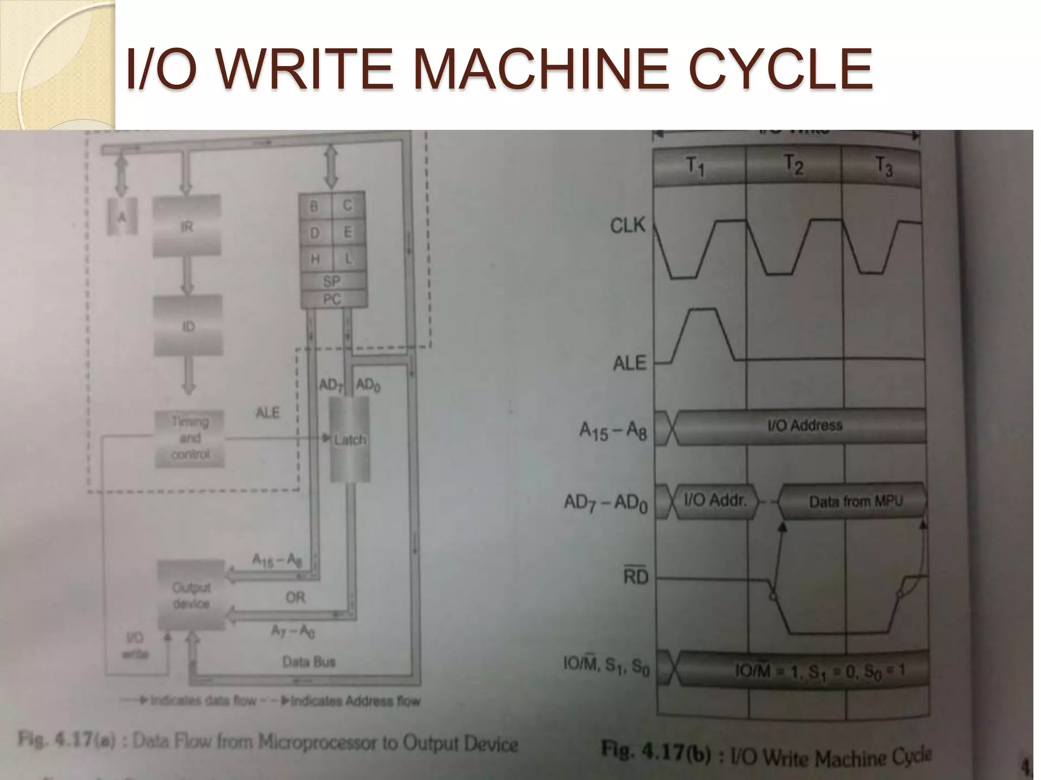 I/O WRITE MACHINE CYCLE
 