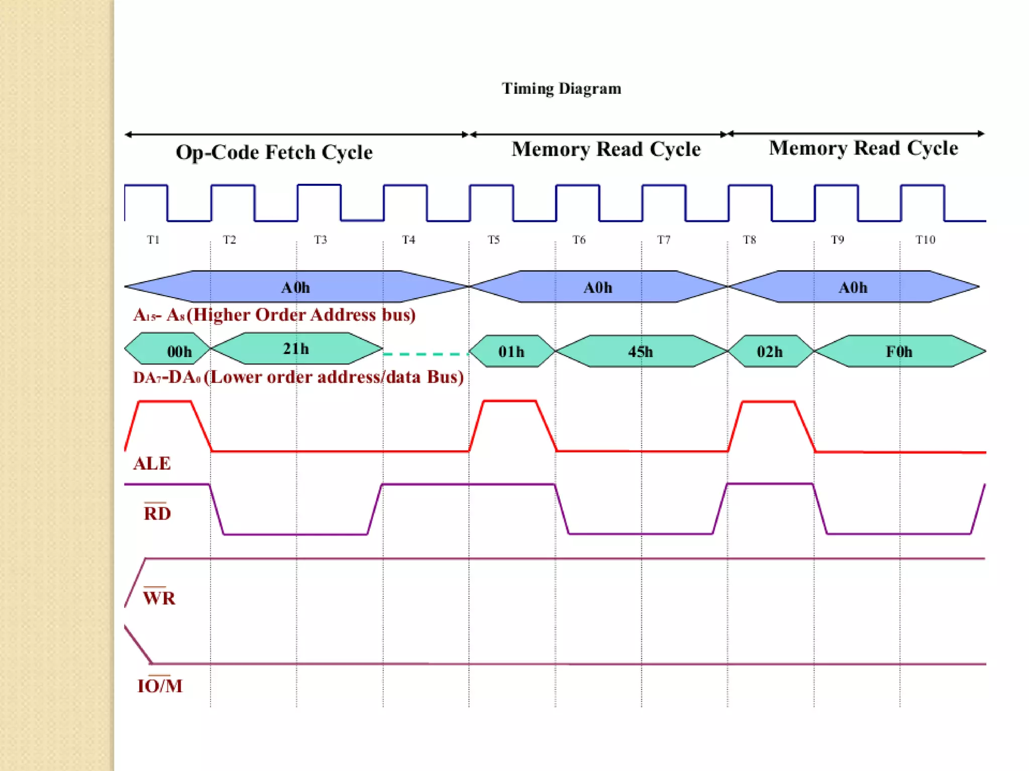 Lecture12 13 15936-timing-diagram