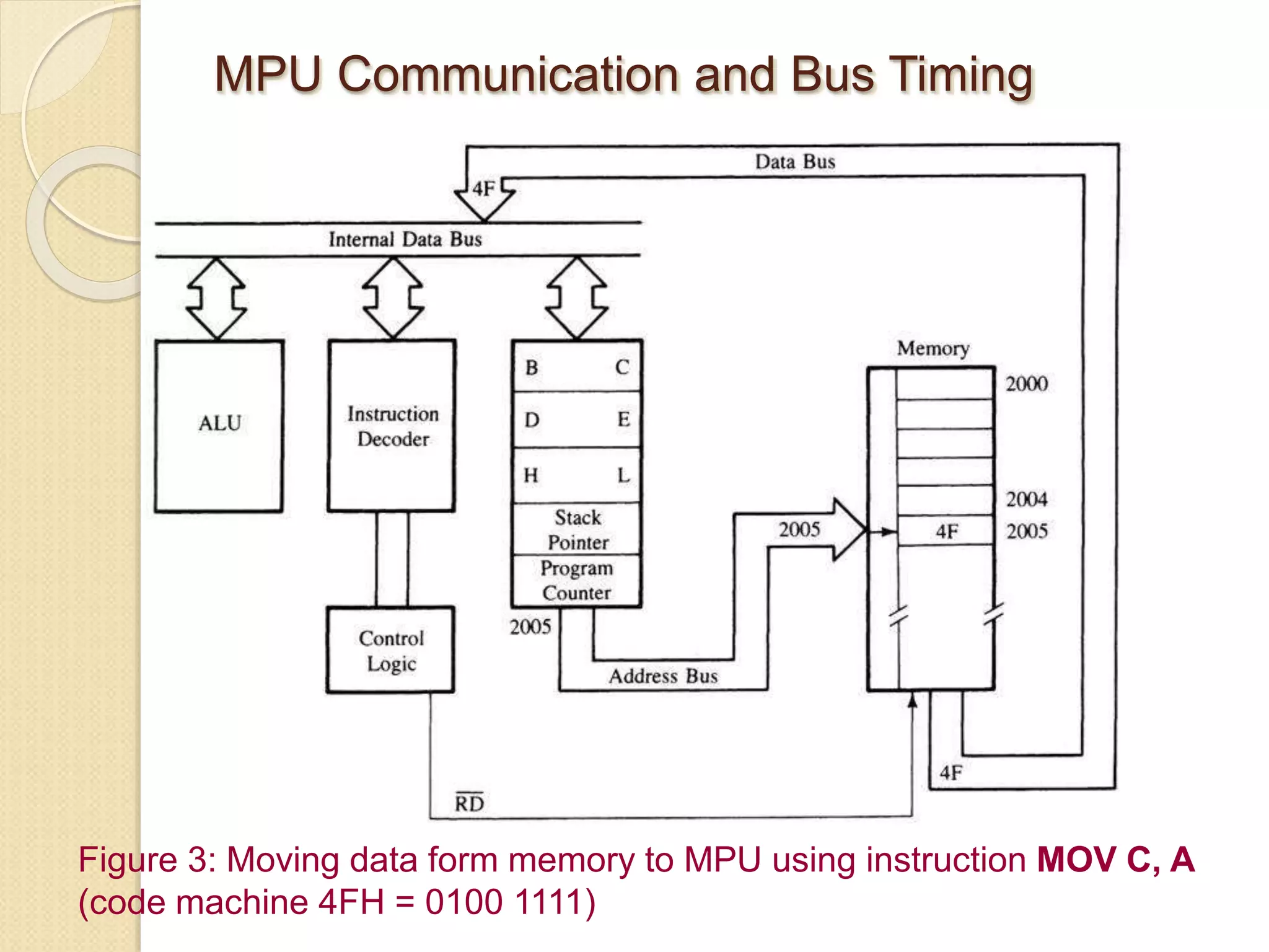 MPU Communication and Bus Timing
Figure 3: Moving data form memory to MPU using instruction MOV C, A
(code machine 4FH = 0100 1111)
 