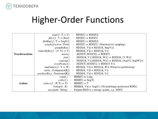 Higher-Order Functions
 