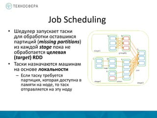 Job Scheduling
• Шедулер запускает таски
для обработки оставшихся
партиций (missing partitions)
из каждой stage пока не
обработается целевая
(target) RDD
• Таски назначаются машинам
на основе локальности
– Если таску требуется
партиция, которая доступна в
памяти на ноде, то таск
отправляется на эту ноду
 