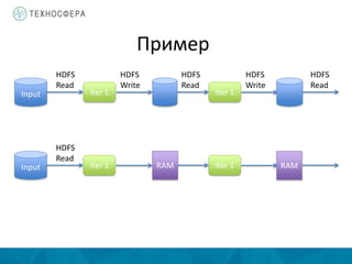 Пример
Input Iter 1
HDFS
Read
HDFS
Write
Iter 1
HDFS
Read
HDFS
Write
HDFS
Read
Input Iter 1
HDFS
Read
Iter 1RAM RAM
 