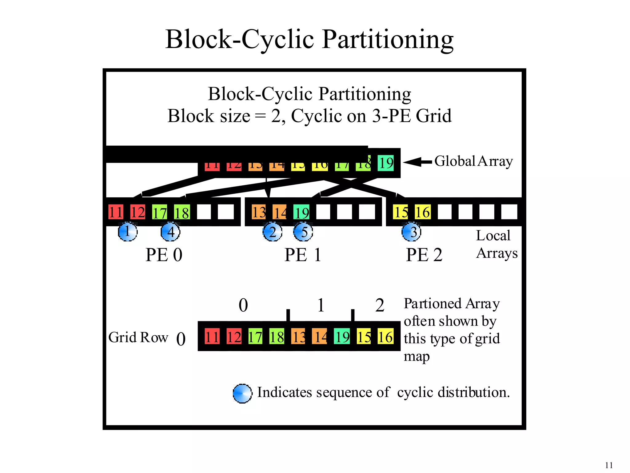 11
Block-Cyclic Partitioning
11 12 13 14 15 16 17 18 19
15 1611 12 17 18 13 14 19
Block-Cyclic Partitioning
Block size = 2, Cyclic on 3-PE Grid
15 1611 12 17 18 13 14 19
PE 0 PE 1 PE 2
0 2
2 34 51
GlobalArray
Local
Arrays
1 Partioned Array
often shown by
this type of grid
map
0Grid Row
Indicates sequence of cyclic distribution.
 