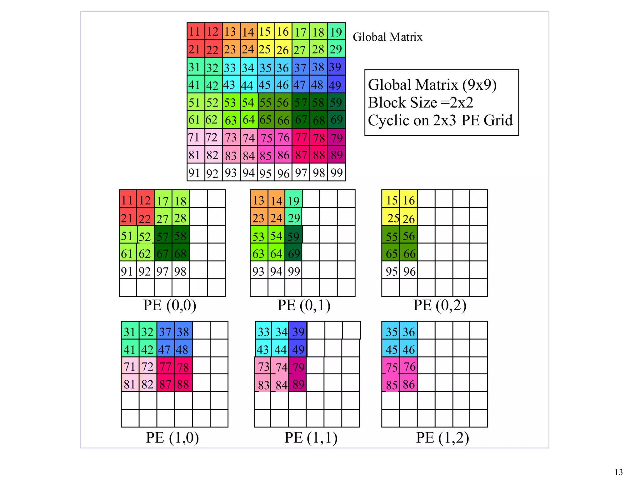 13
11
21
31
41
51
61
71
81
91
12
22
32
42
52
62
72
82
92
13 14 15 16 17 18 19
23 24 25 26 27 28 29
33 34 35 36 37 38 39
43 44 45 46 47 48 49
5453 55 56 57 58 59
63 64 65 66 67 68 69
73 74 75 76 77 78 79
83 84 85 86 87 88 89
9593 94 96 97 98 99
11
21
12
22
13 14
23 24
15 16
25 26
17 18
27 28
19
29
31
41
32
42
51
61
52
62
71
81
72
82
91 92
33 34
43 44
93 94
73 74
83 84
35 36
45 46
37 38
47 48
39
49
5453
63 64
55 56
65 66
57 58
67 68
59
69
75 76
85 86
77 78
87 88
79
89
95 9697 98 99
Global Matrix (9x9)
Block Size =2x2
Cyclic on 2x3 PE Grid
Global Matrix
PE (0,0) PE (0,1) PE (0,2)
PE (1,0) PE (1,1) PE (1,2)
 