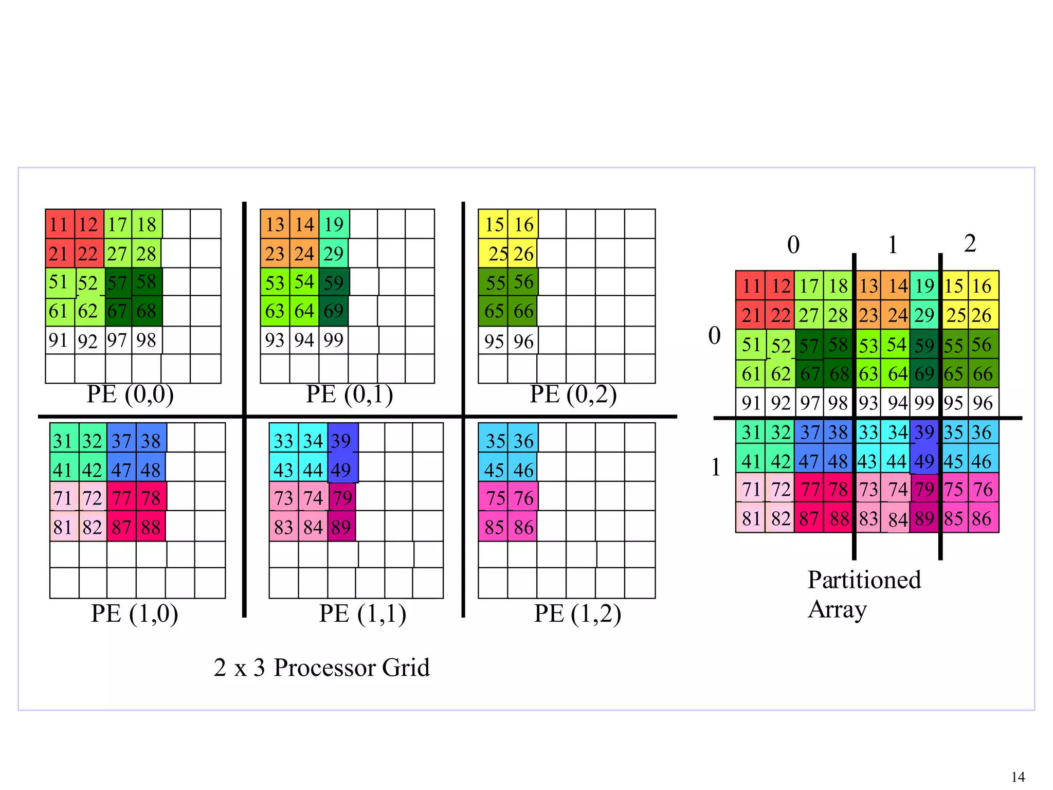 14
11
21
12
22
13 14
23 24
15 16
25 26
17 18
27 28
19
29
31
41
32
42
51
61
52
62
71
81
72
82
91 92
33 34
43 44
93 94
73 74
83 84
35 36
45 46
37 38
47 48
39
49
5453
63 64
55 56
65 66
57 58
67 68
59
69
75 76
85 86
77 78
87 88
79
89
95 9697 98 99
35 36
45 46
75 76
85 86
31
41
32
42
71
81
72
82
37 38
47 48
77 78
87 88
33 34
43 44
73 74
83 84
39
49
79
89
15 16
25 26
55 56
65 66
95 96
11
21
12
22
17 18
27 28
51
61
52
62
91 92
57 58
67 68
97 98
13 14
23 24
19
29
93 94
5453
63 64
59
69
99
2 x 3 Processor Grid
PE (0,0) PE (0,1) PE (0,2)
PE (1,0) PE (1,1) PE (1,2)
0 1 2
0
1
Partitioned
Array
 