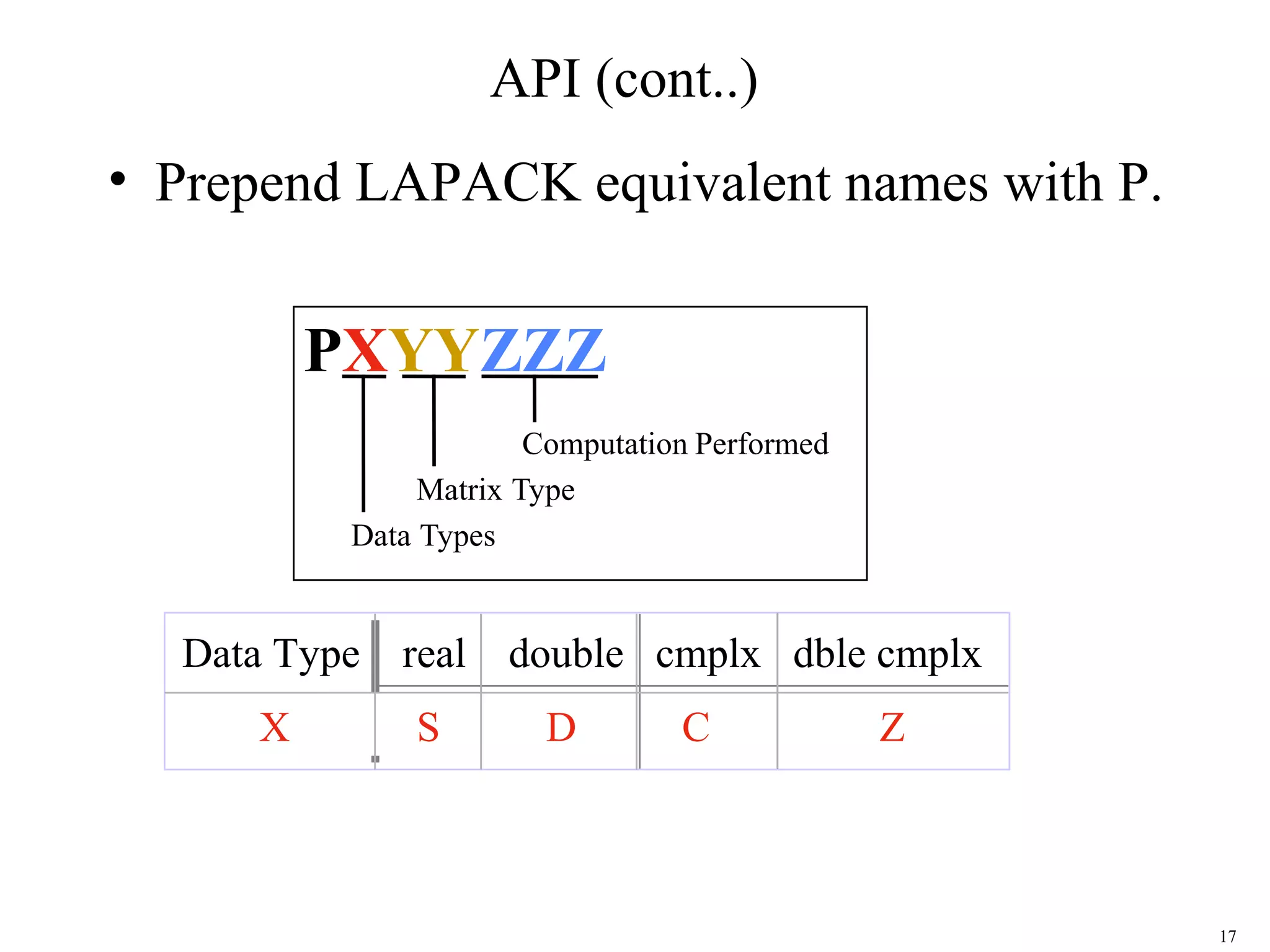17
API (cont..)
• Prepend LAPACK equivalent names with P.
PXYYZZZ
Computation Performed
Matrix Type
Data Types
Data Type real double cmplx dble cmplx
X S D C Z
 