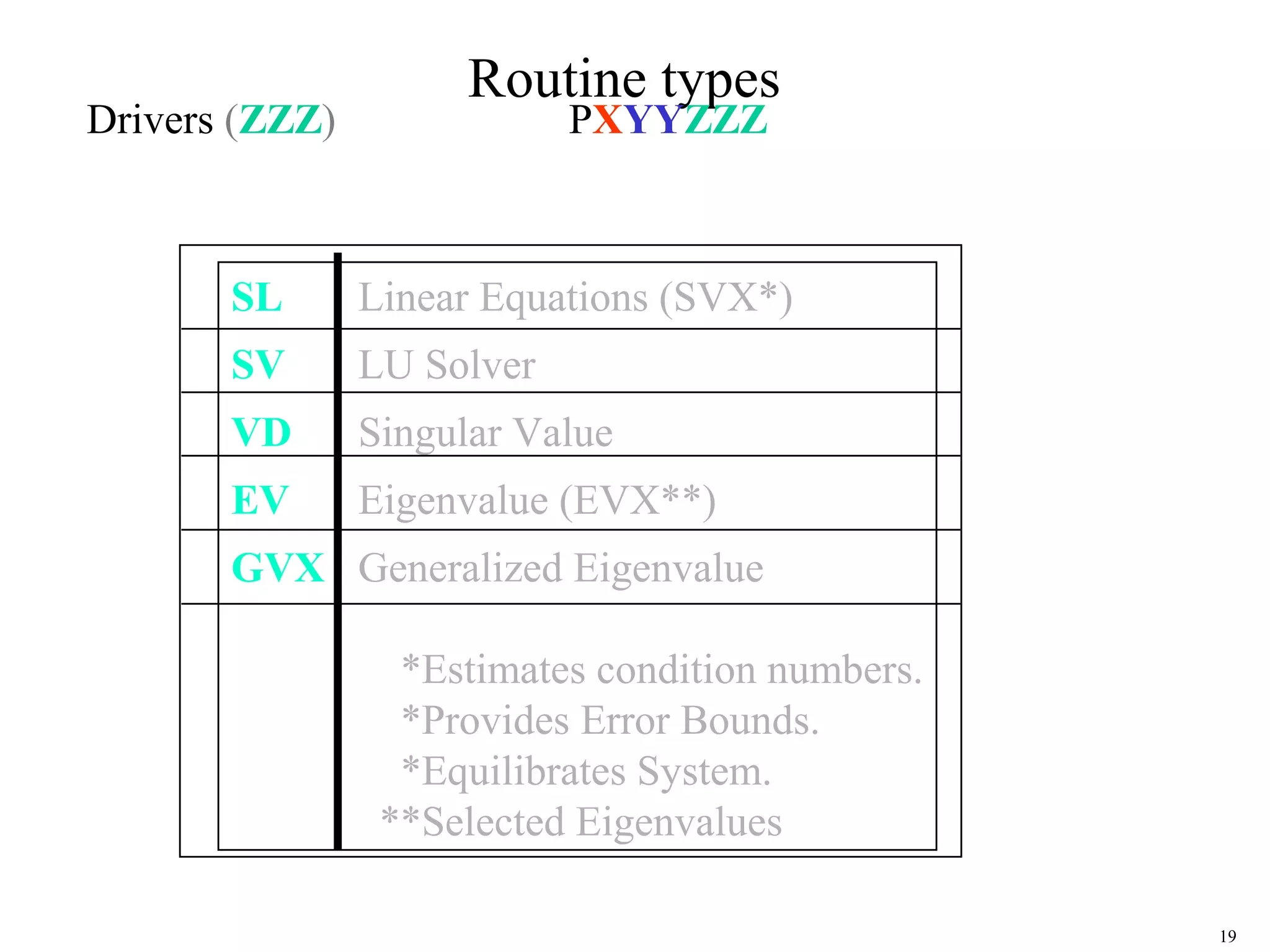 19
Routine types
SL Linear Equations (SVX*)
SV LU Solver
VD Singular Value
EV Eigenvalue (EVX**)
GVX Generalized Eigenvalue
*Estimates condition numbers.
*Provides Error Bounds.
*Equilibrates System.
**Selected Eigenvalues
Drivers (ZZZ) PXYYZZZ
 