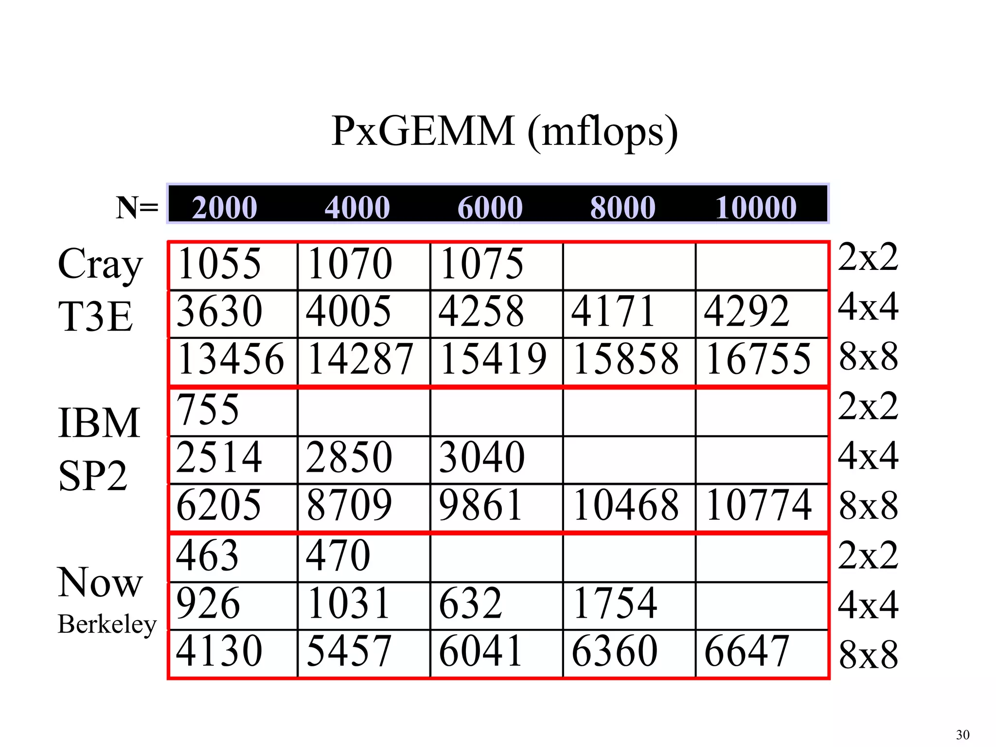 30
1055 1070 1075
3630 4005 4258 4171 4292
13456 14287 15419 15858 16755
755
2514 2850 3040
6205 8709 9861 10468 10774
463 470
926 1031 632 1754
4130 5457 6041 6360 6647
Cray
T3E
IBM
SP2
Now
Berkeley
N= 2000 4000 6000 8000 10000
2x2
4x4
8x8
2x2
4x4
8x8
2x2
4x4
8x8
PxGEMM (mflops)
 