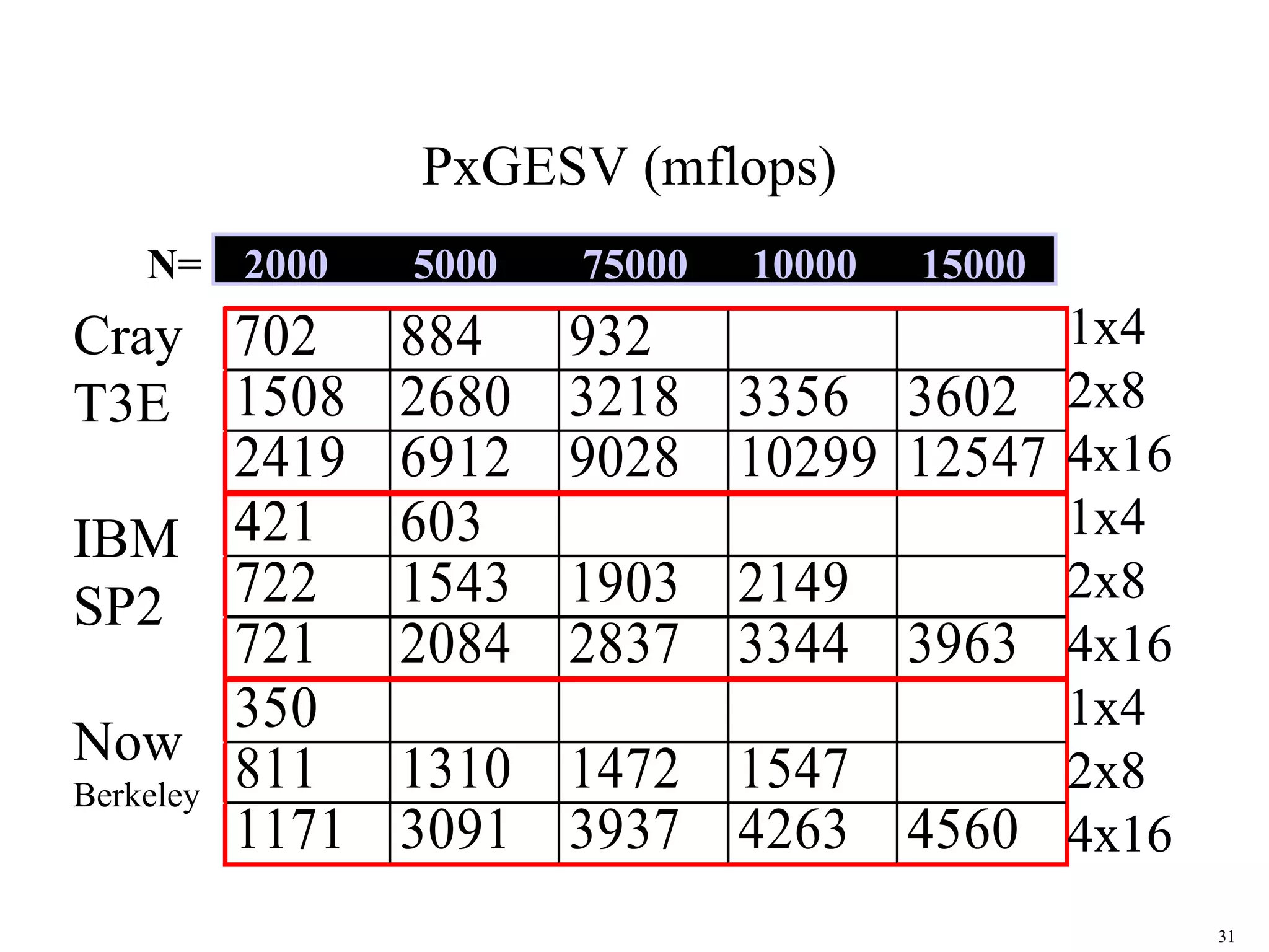 31
1x4
2x8
4x16
1x4
2x8
4x16
1x4
2x8
4x16
702 884 932
1508 2680 3218 3356 3602
2419 6912 9028 10299 12547
421 603
722 1543 1903 2149
721 2084 2837 3344 3963
350
811 1310 1472 1547
1171 3091 3937 4263 4560
Cray
T3E
IBM
SP2
Now
Berkeley
N= 2000 5000 75000 10000 15000
1x4
2x8
4x16
1x4
2x8
4x16
1x4
2x8
4x16
PxGESV (mflops)
 