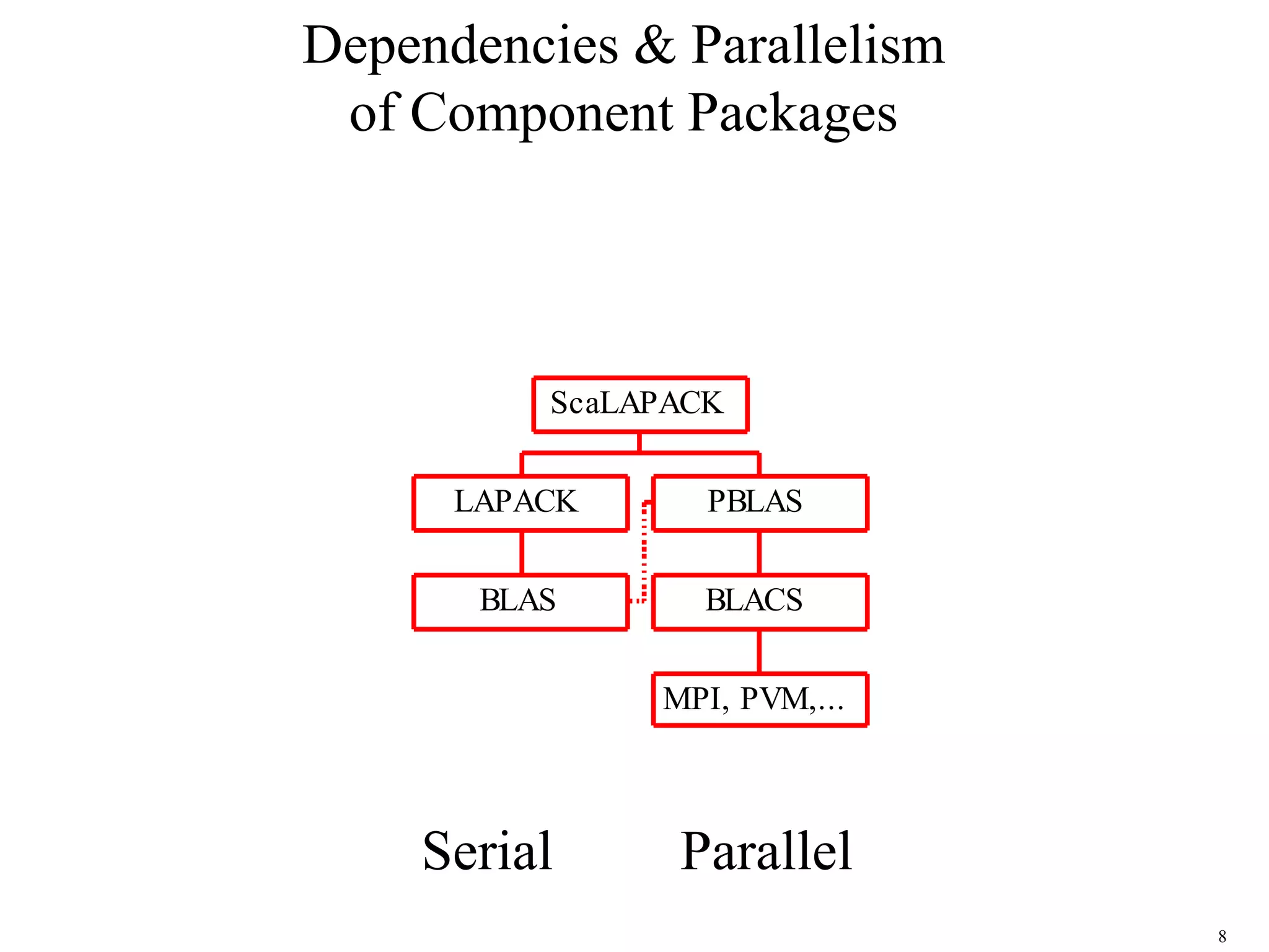 8
Dependencies & Parallelism
of Component Packages
BLAS
LAPACK
MPI, PVM,...
BLACS
PBLAS
ScaLAPACK
Serial Parallel
 