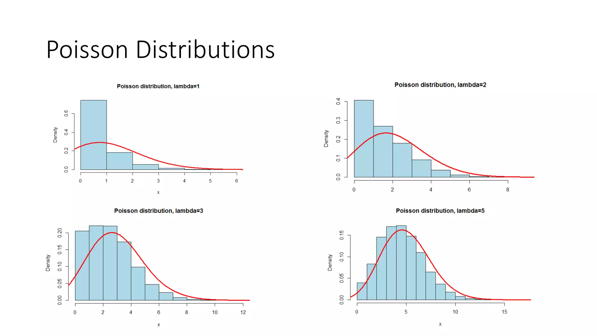 Poisson Distributions
 