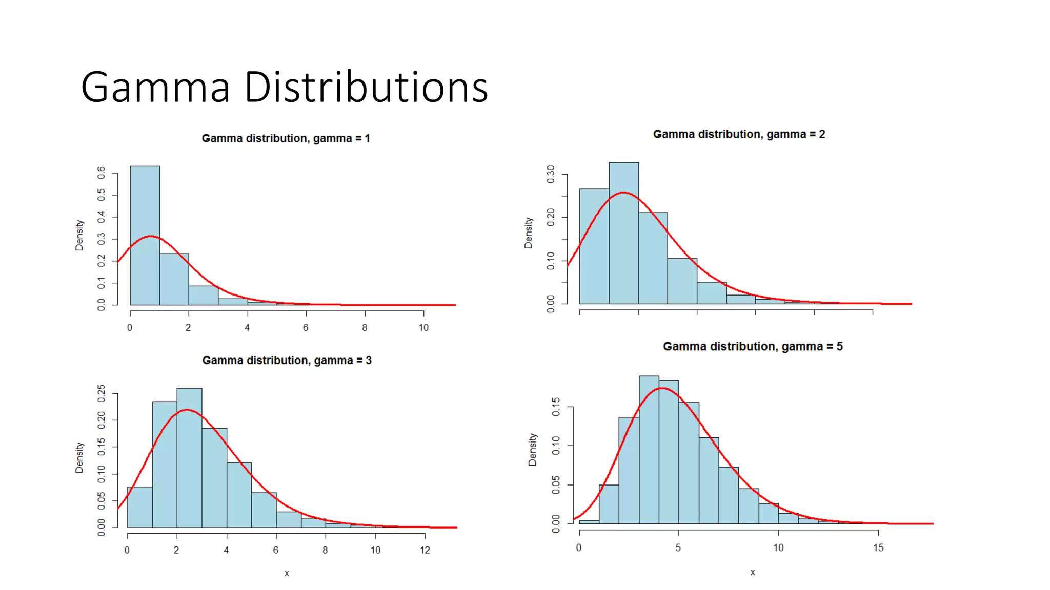 Gamma Distributions
 